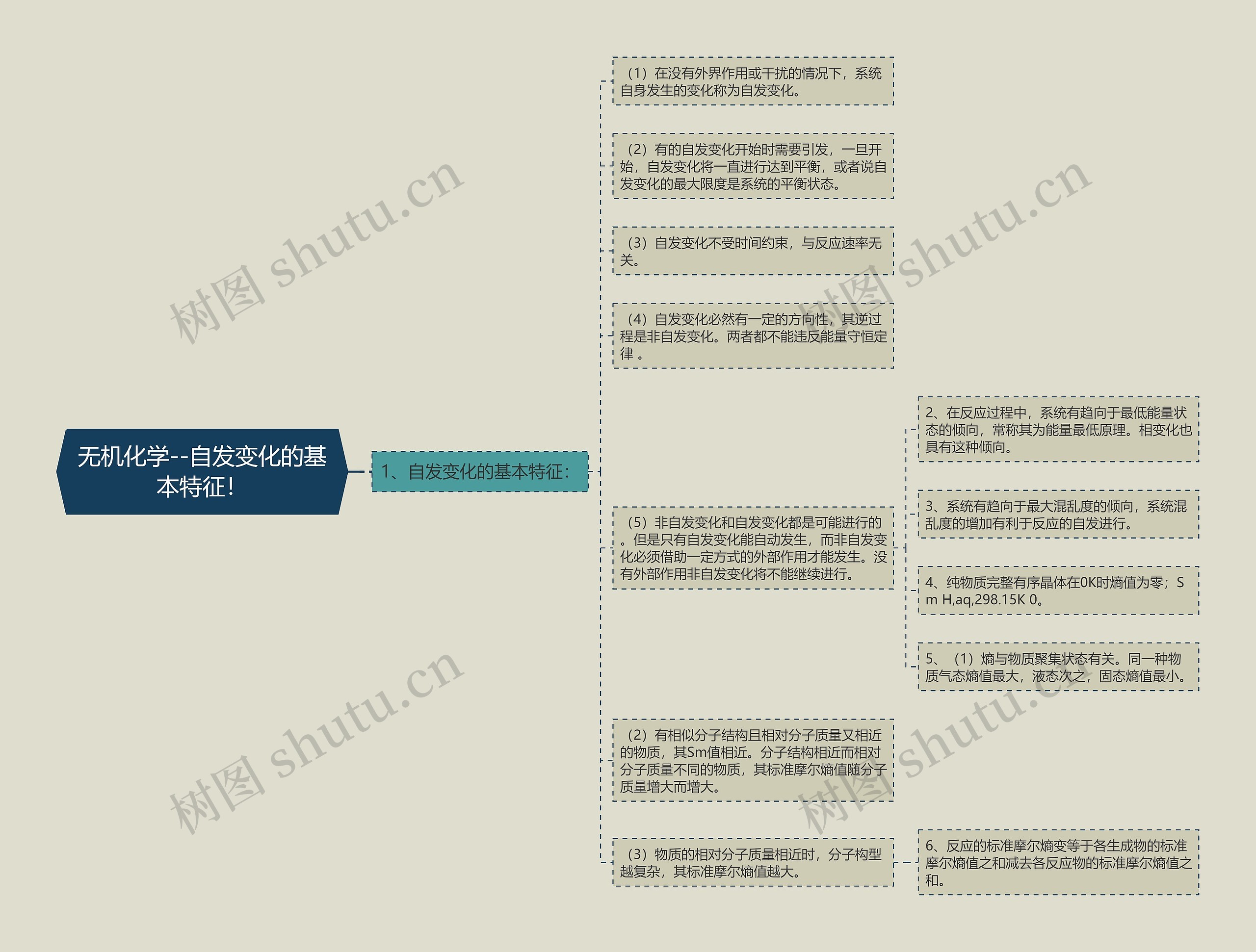 无机化学--自发变化的基本特征！思维导图