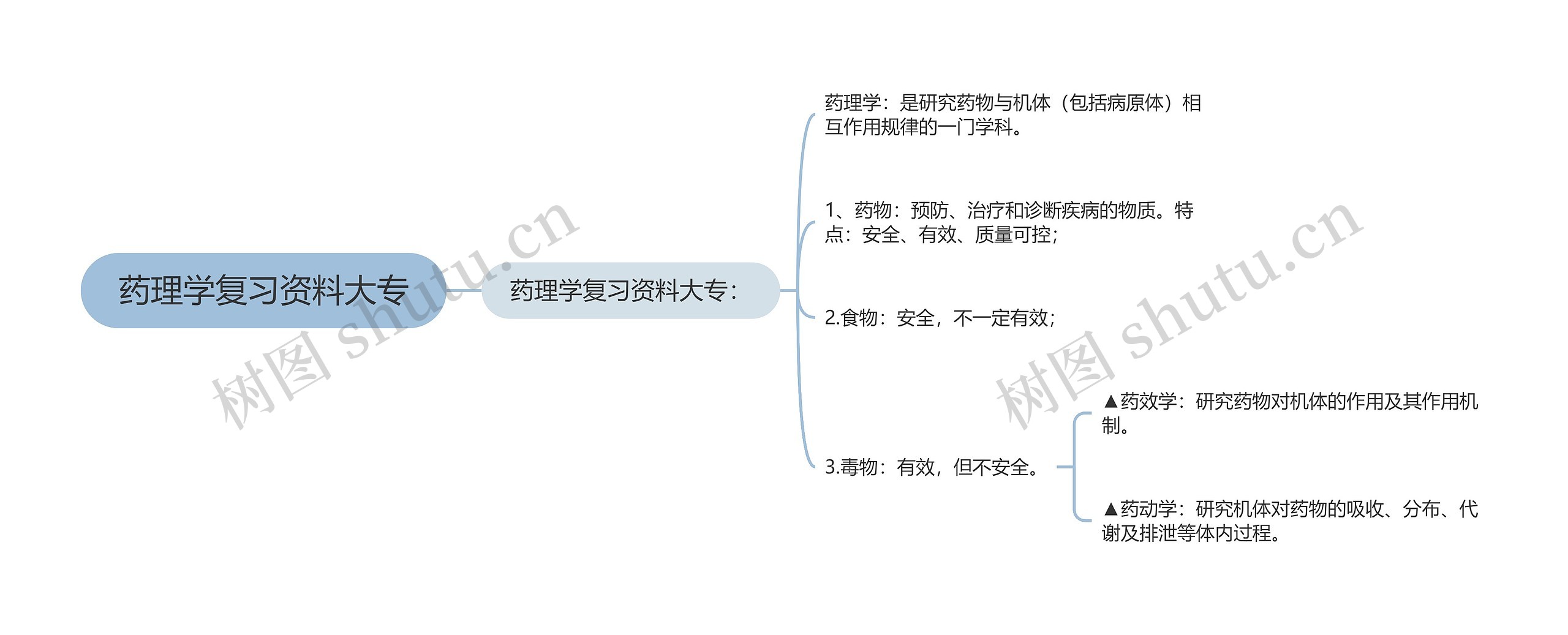 药理学复习资料大专