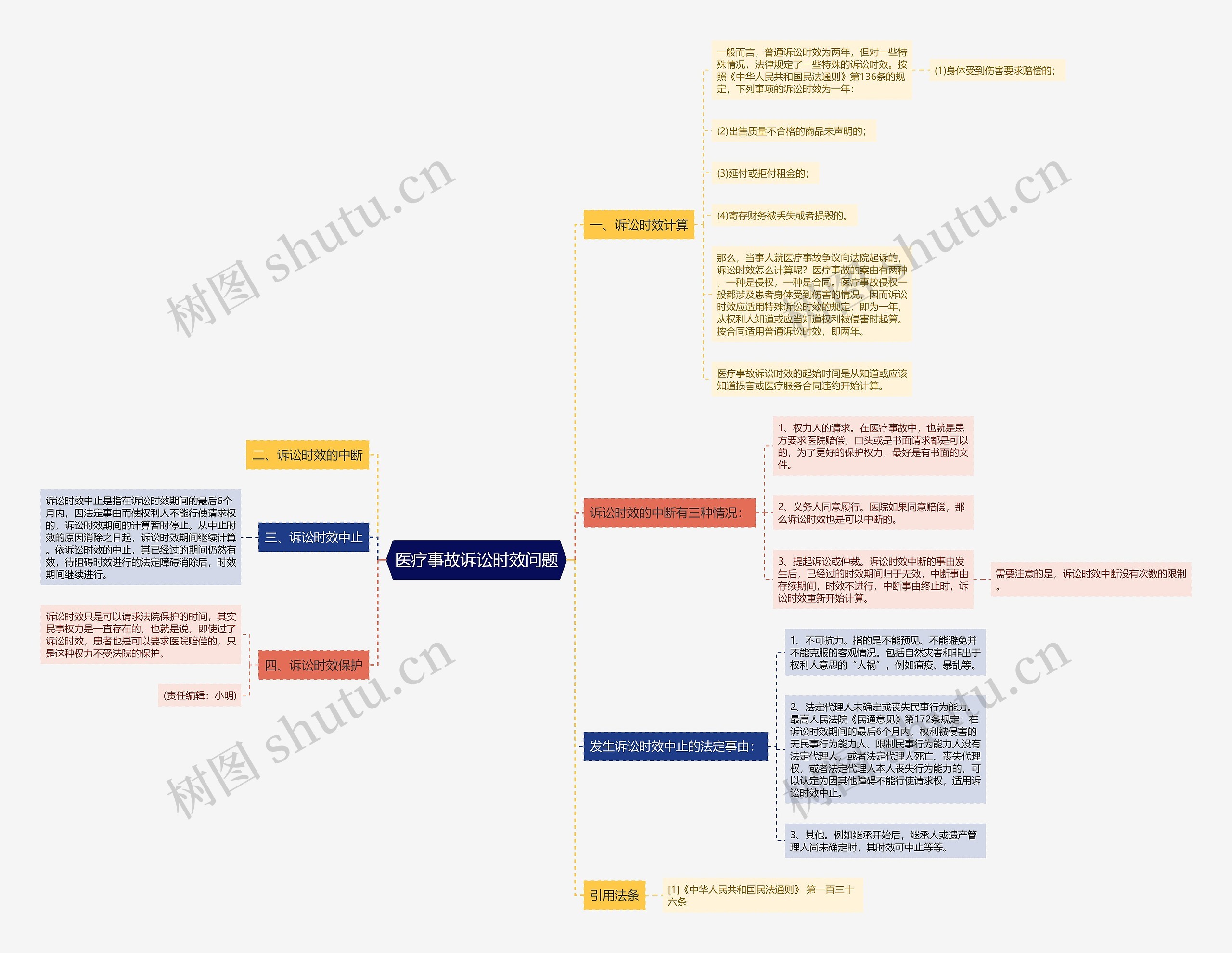 医疗事故诉讼时效问题思维导图