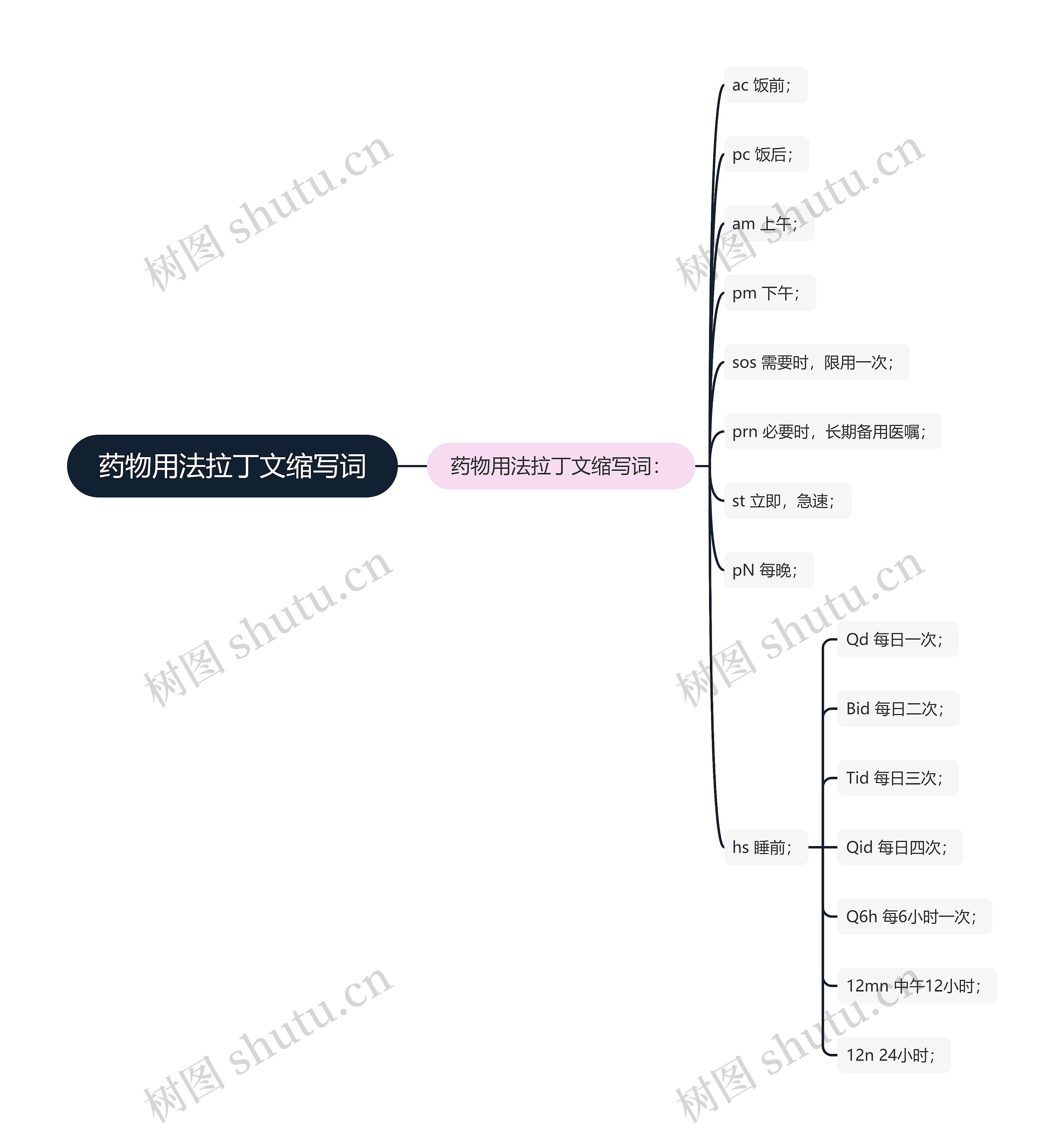 药物用法拉丁文缩写词 药物用法拉丁文缩写词
