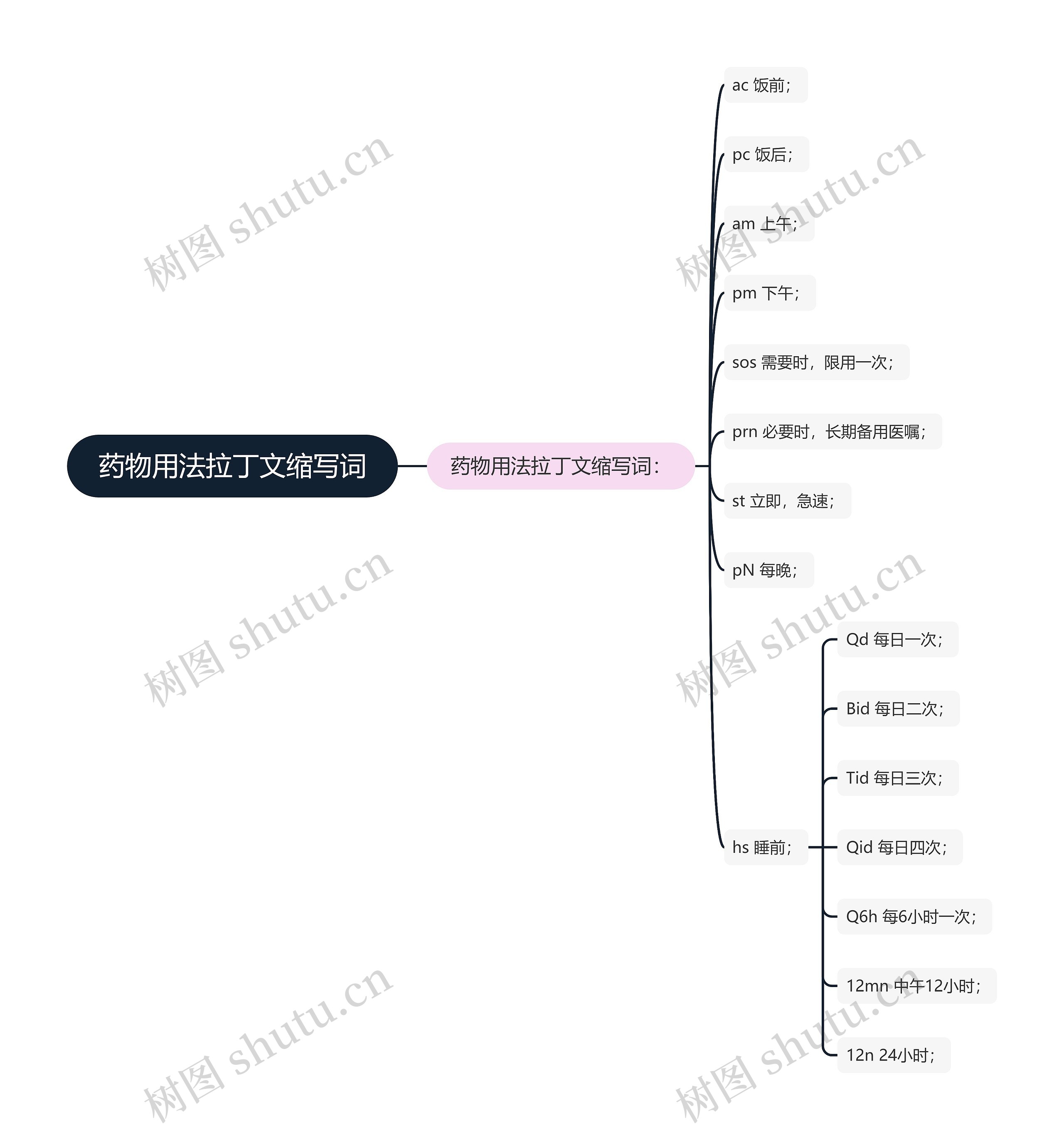 药物用法拉丁文缩写词思维导图