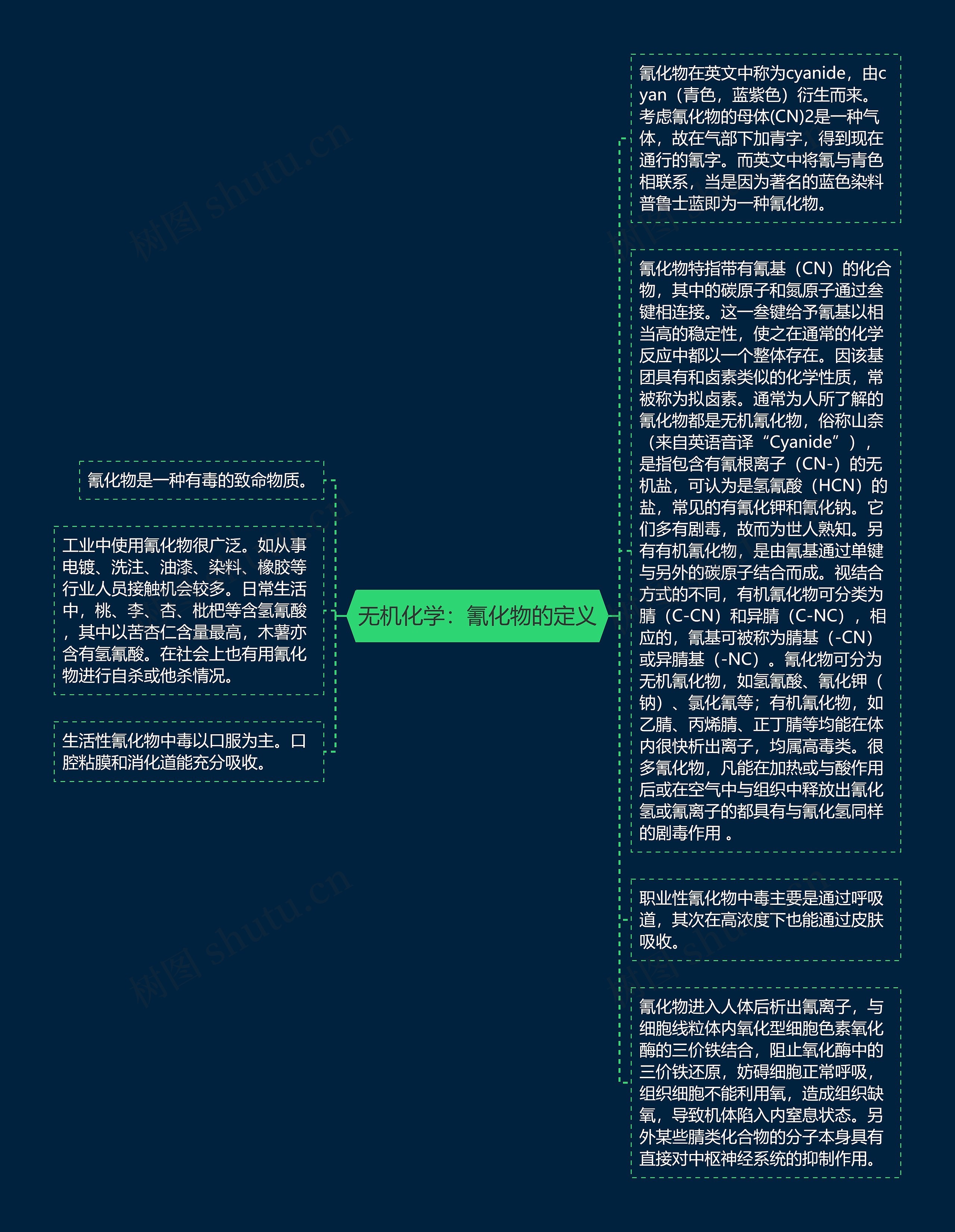 无机化学：氰化物的定义思维导图