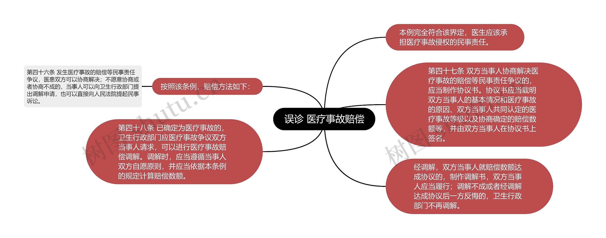 误诊 医疗事故赔偿思维导图