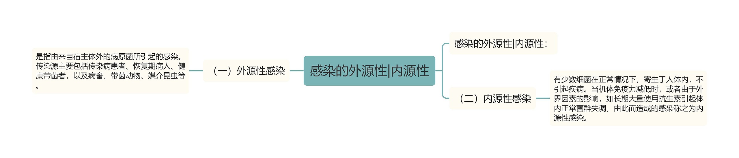 感染的外源性|内源性 感染的外源性|内源性