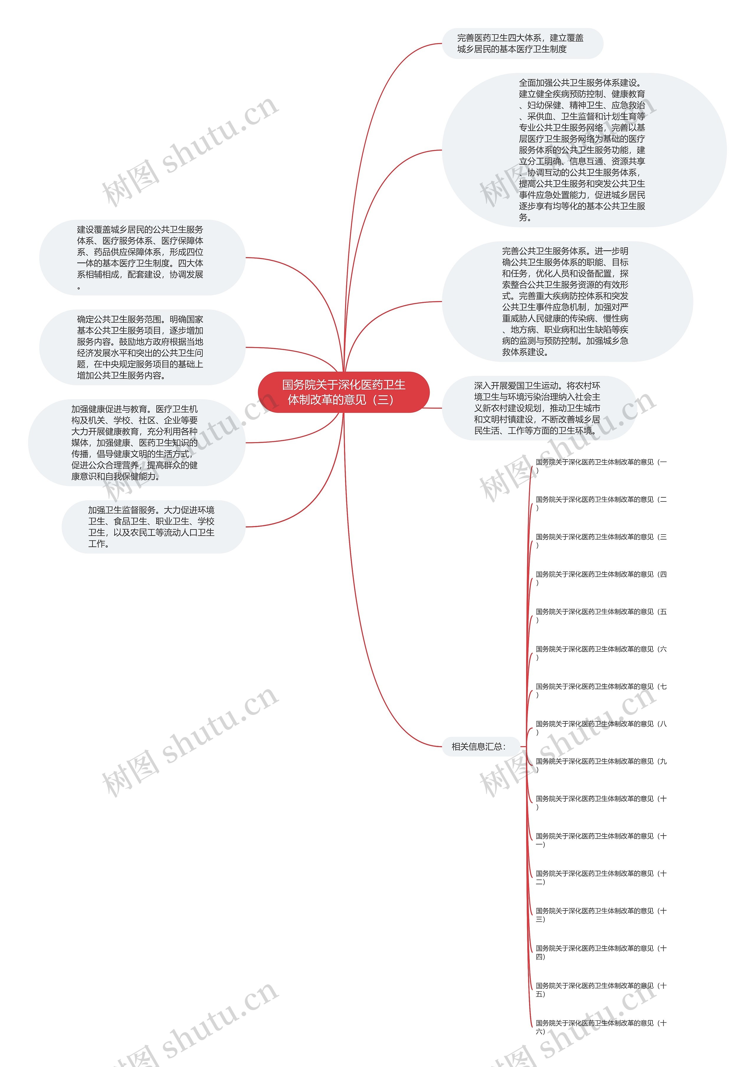 国务院关于深化医药卫生体制改革的意见（三）思维导图