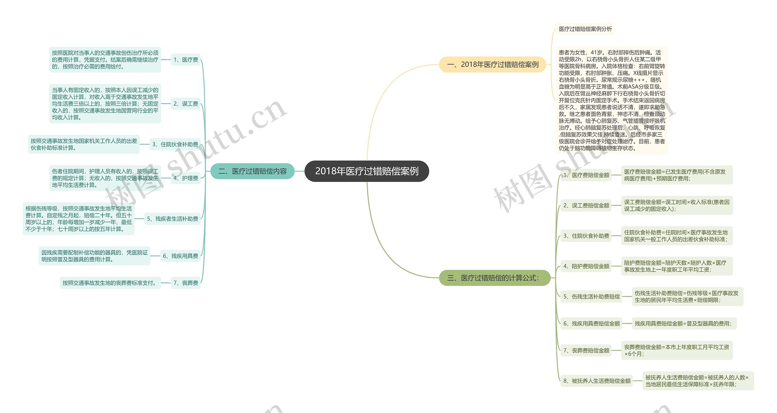 2018年医疗过错赔偿案例思维导图