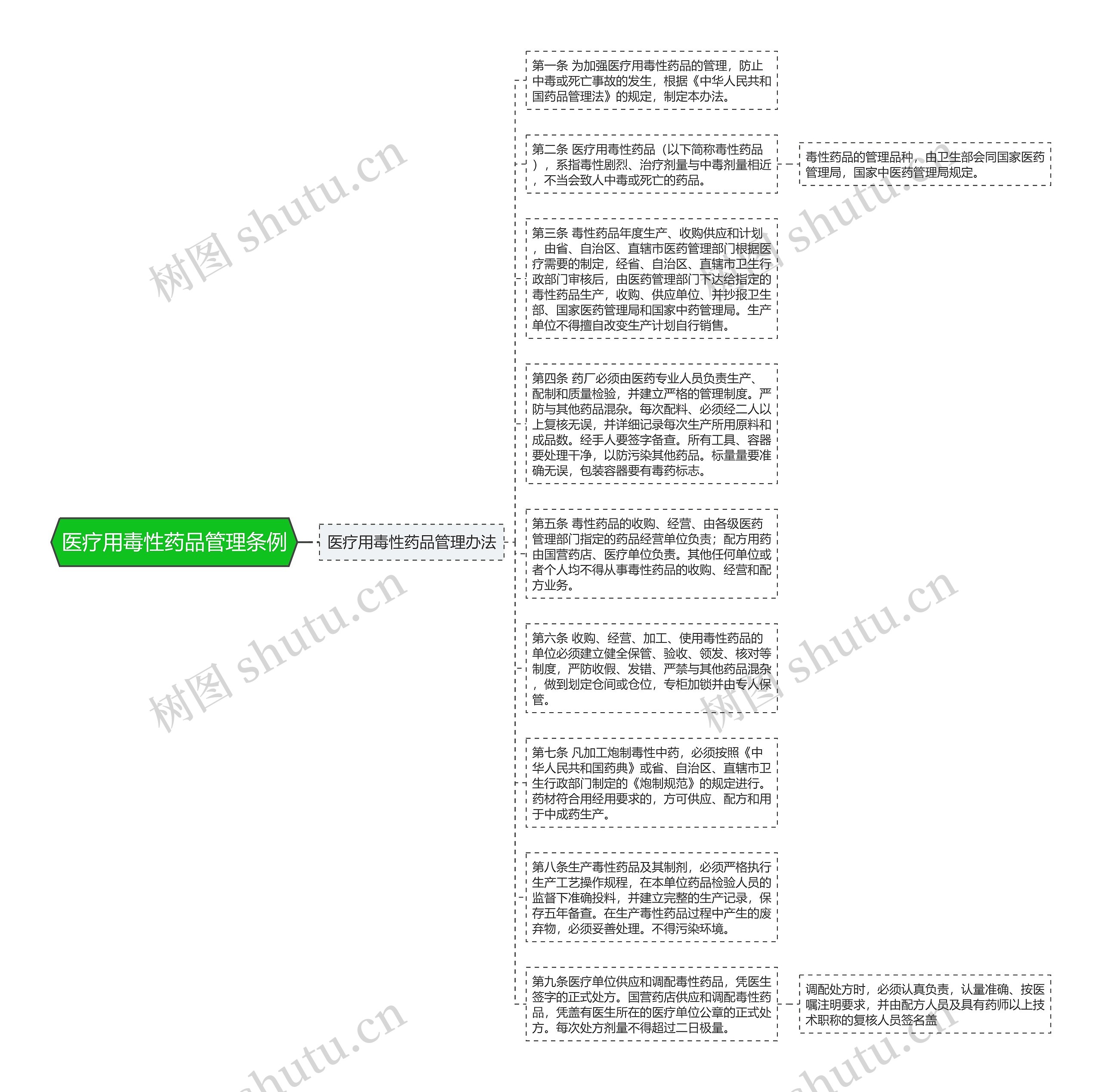 医疗用毒性药品管理条例思维导图