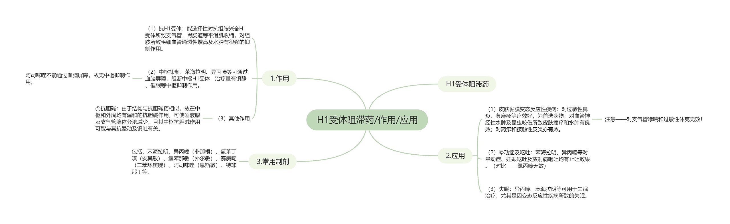 H1受体阻滞药/作用/应用思维导图