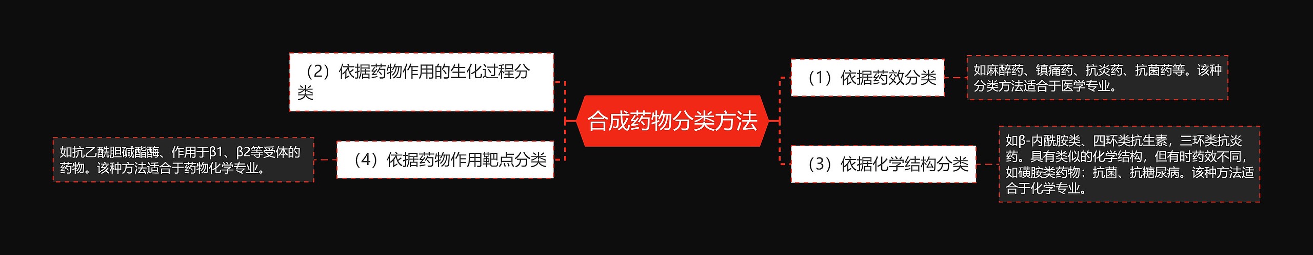 合成药物分类方法 合成药物分类方法