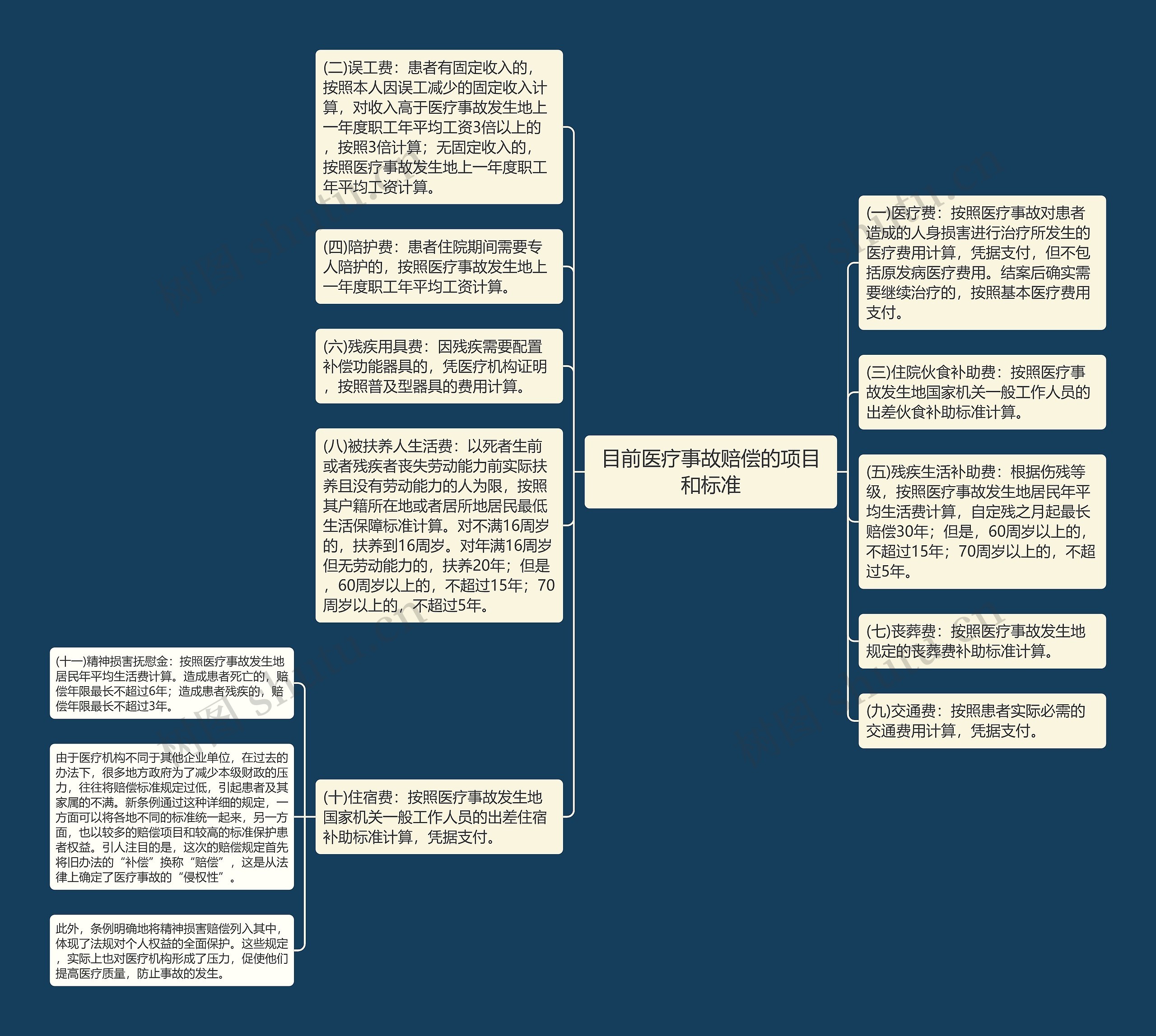 目前医疗事故赔偿的项目和标准思维导图