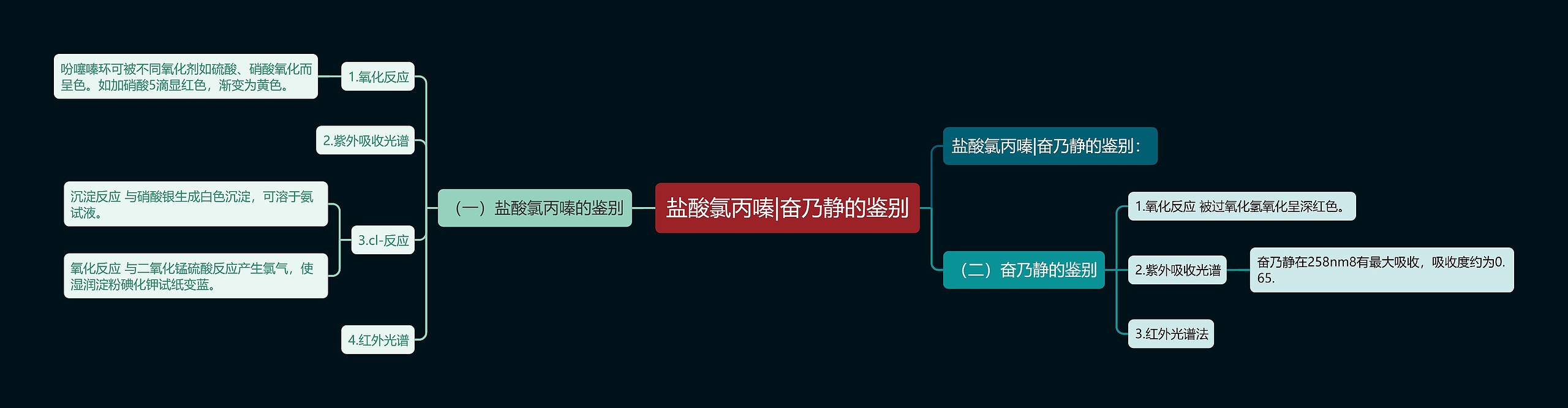 盐酸氯丙嗪|奋乃静的鉴别思维导图