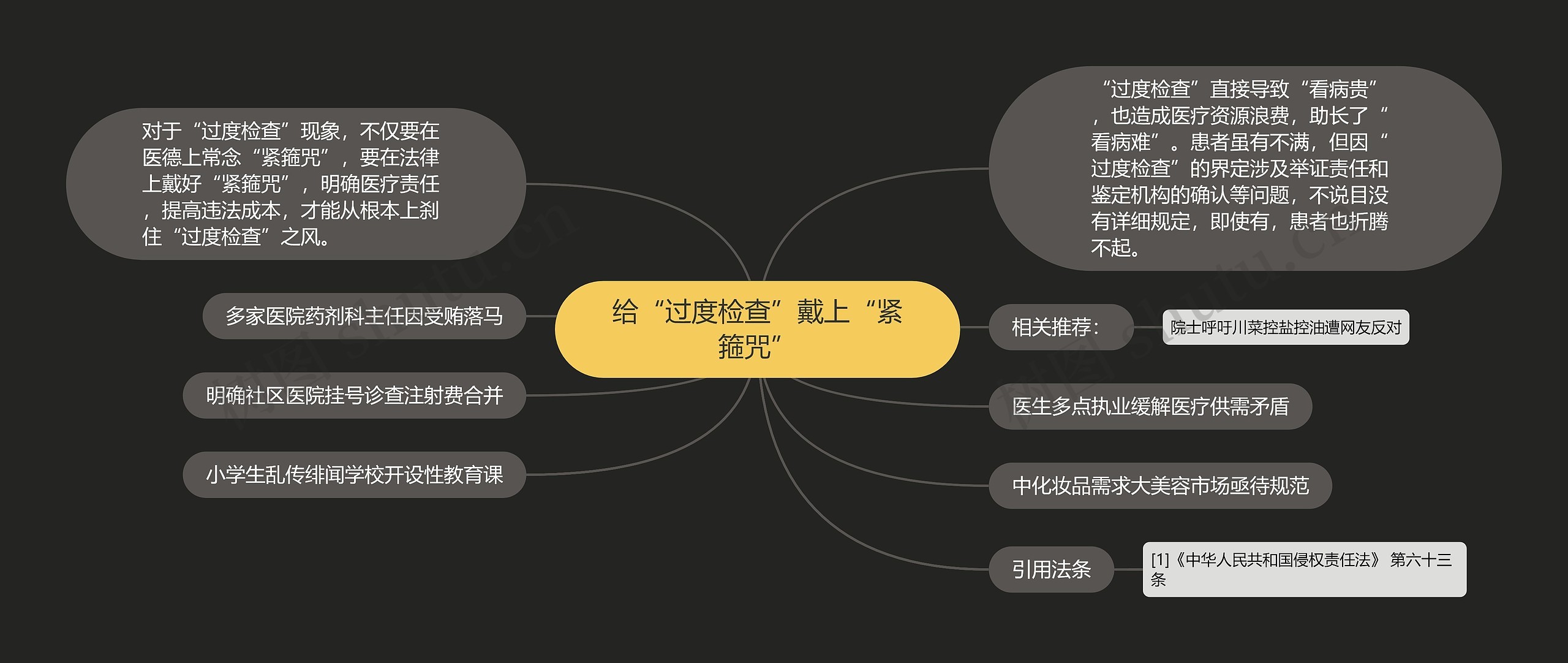 给“过度检查”戴上“紧箍咒”思维导图