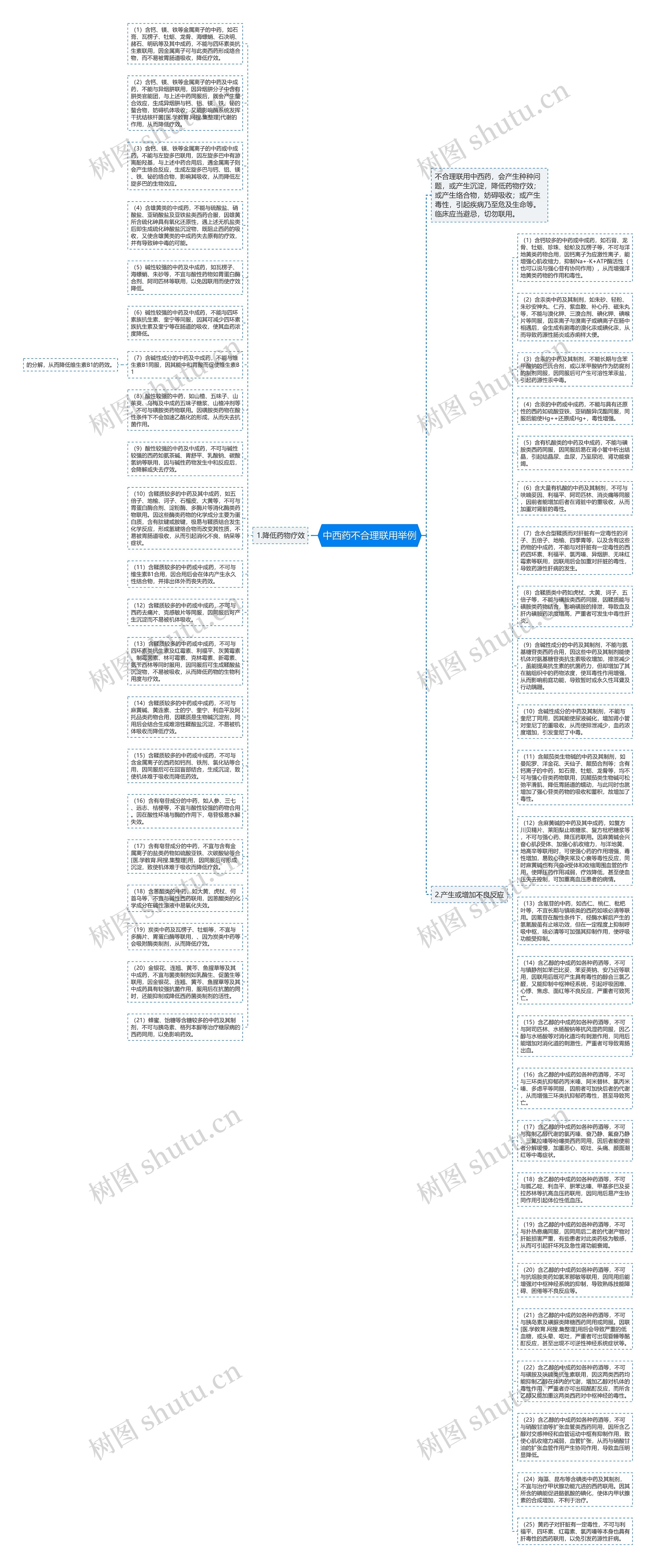 中西药不合理联用举例思维导图
