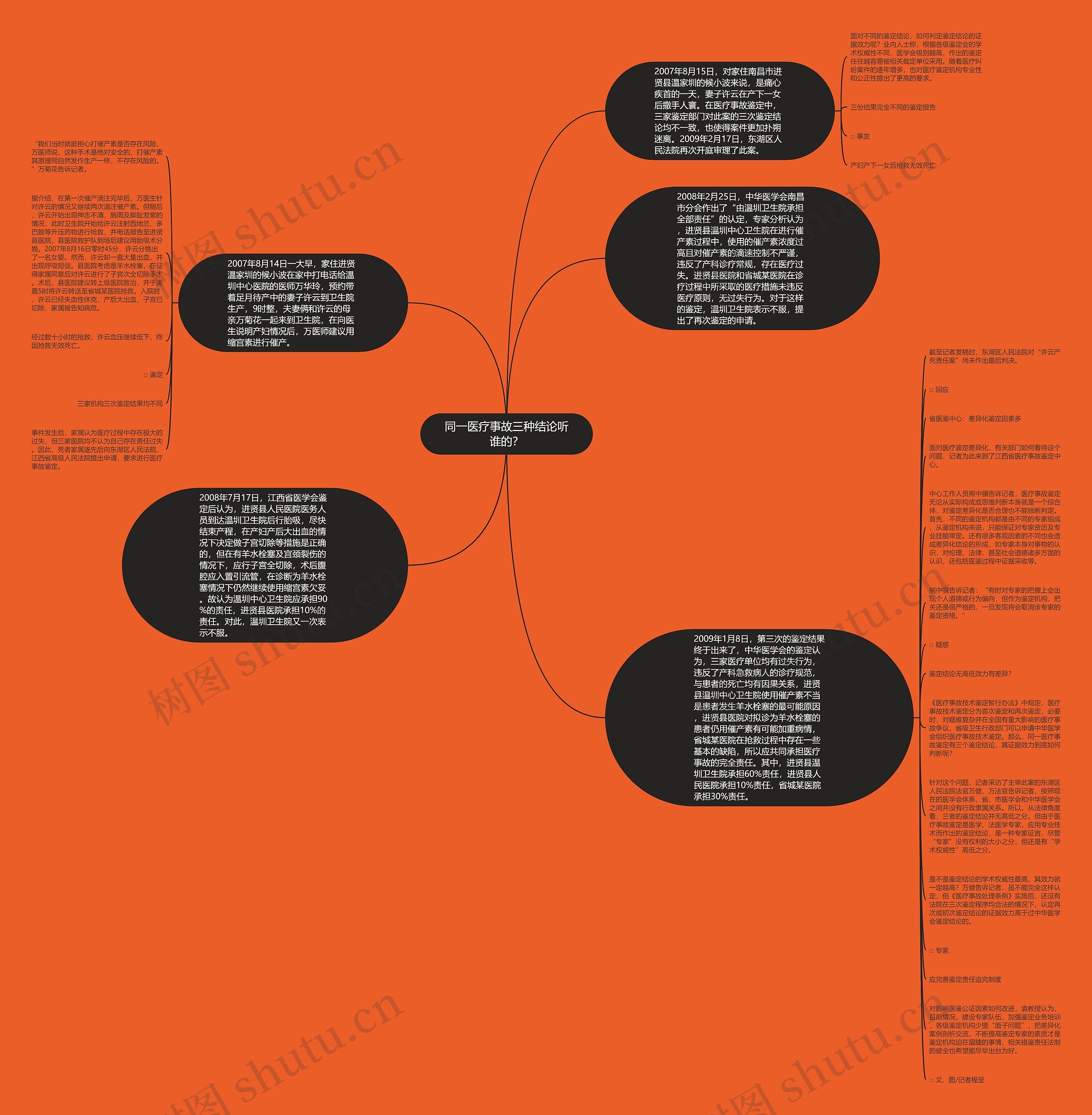 同一医疗事故三种结论听谁的？思维导图