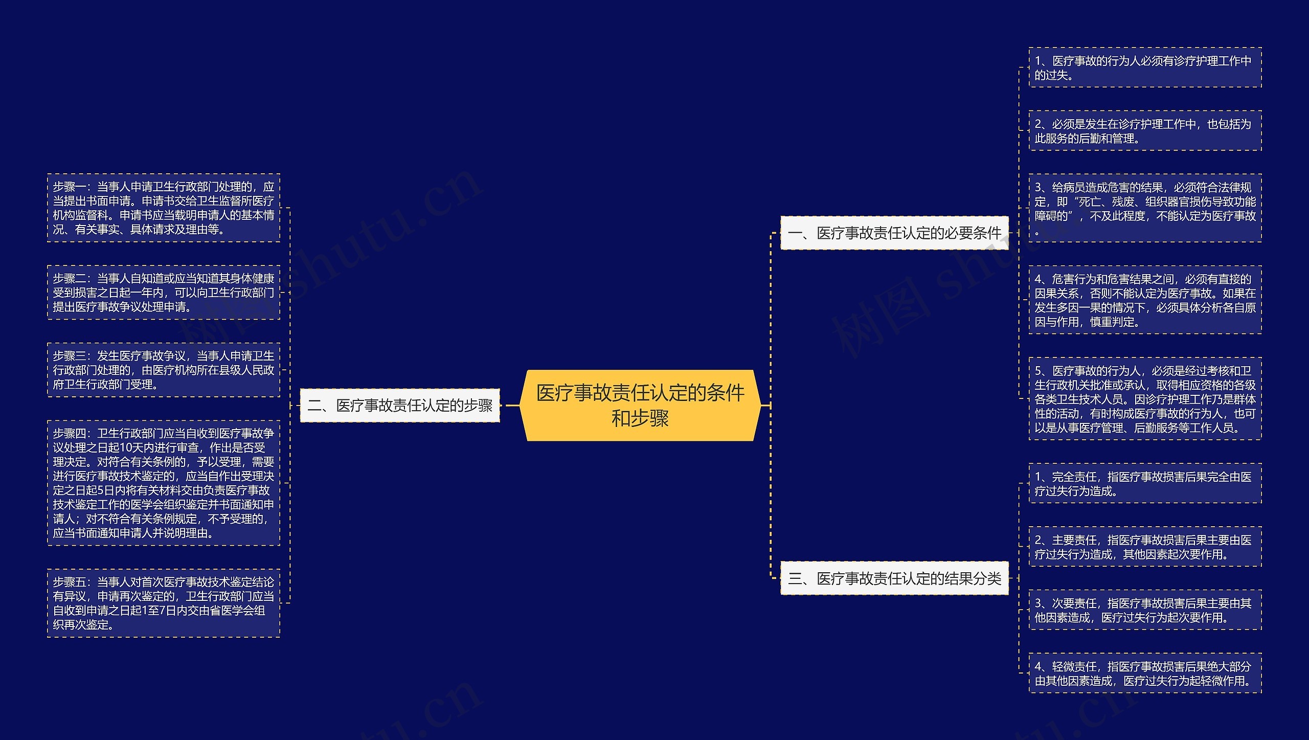 医疗事故责任认定的条件和步骤 医疗事故责任认定的条件和步骤