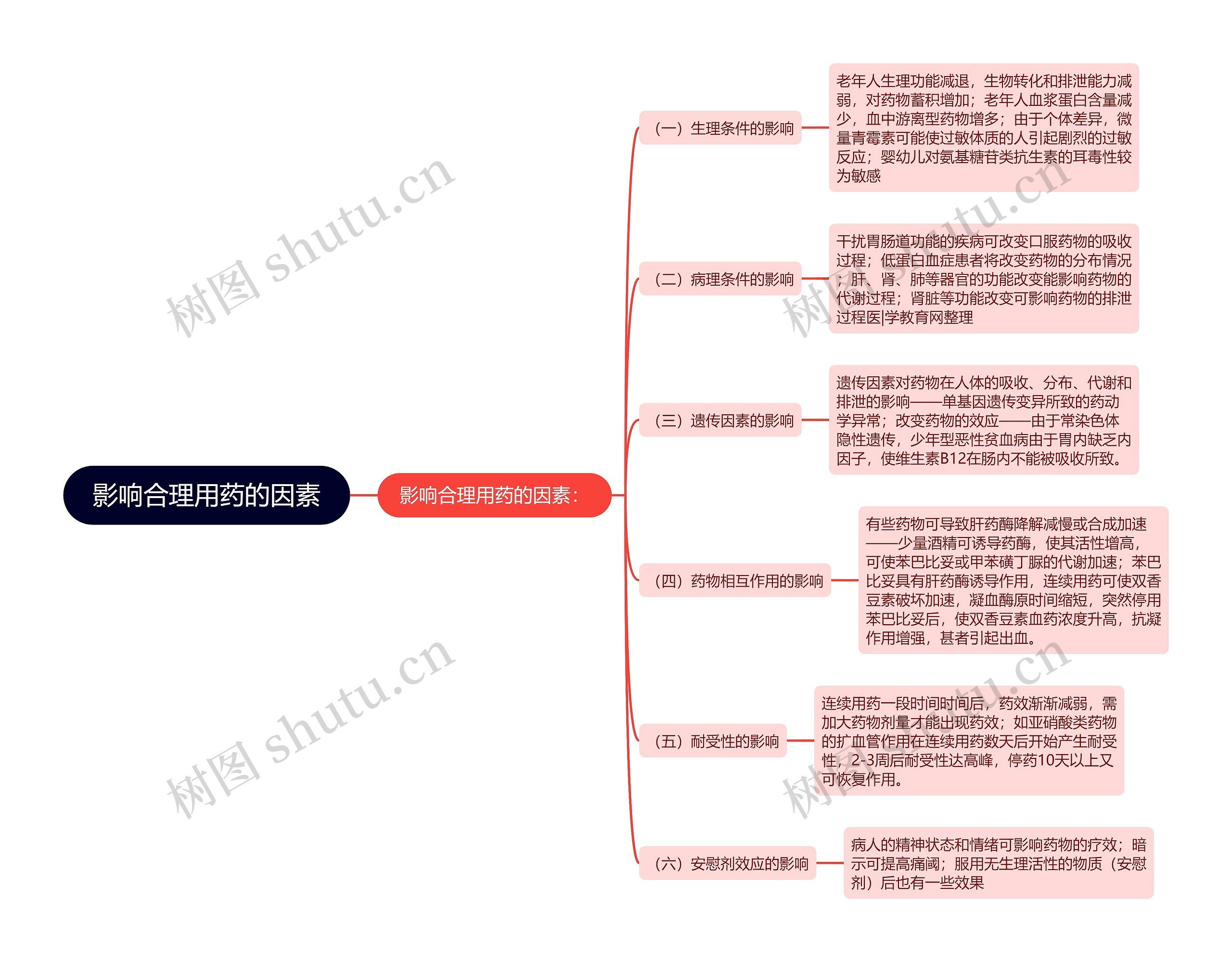 影响合理用药的因素 影响合理用药的因素