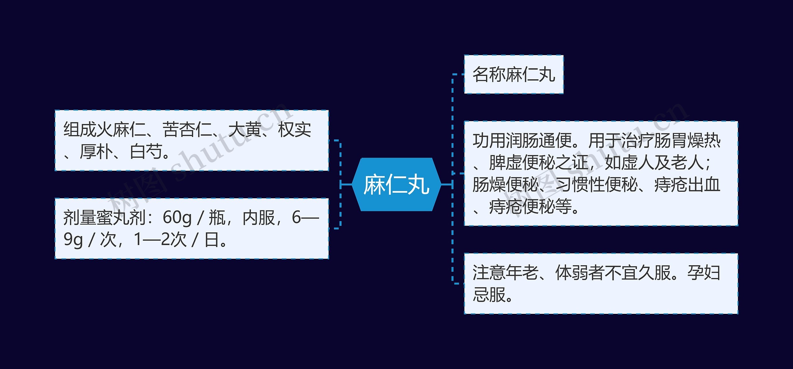 麻仁丸思维导图