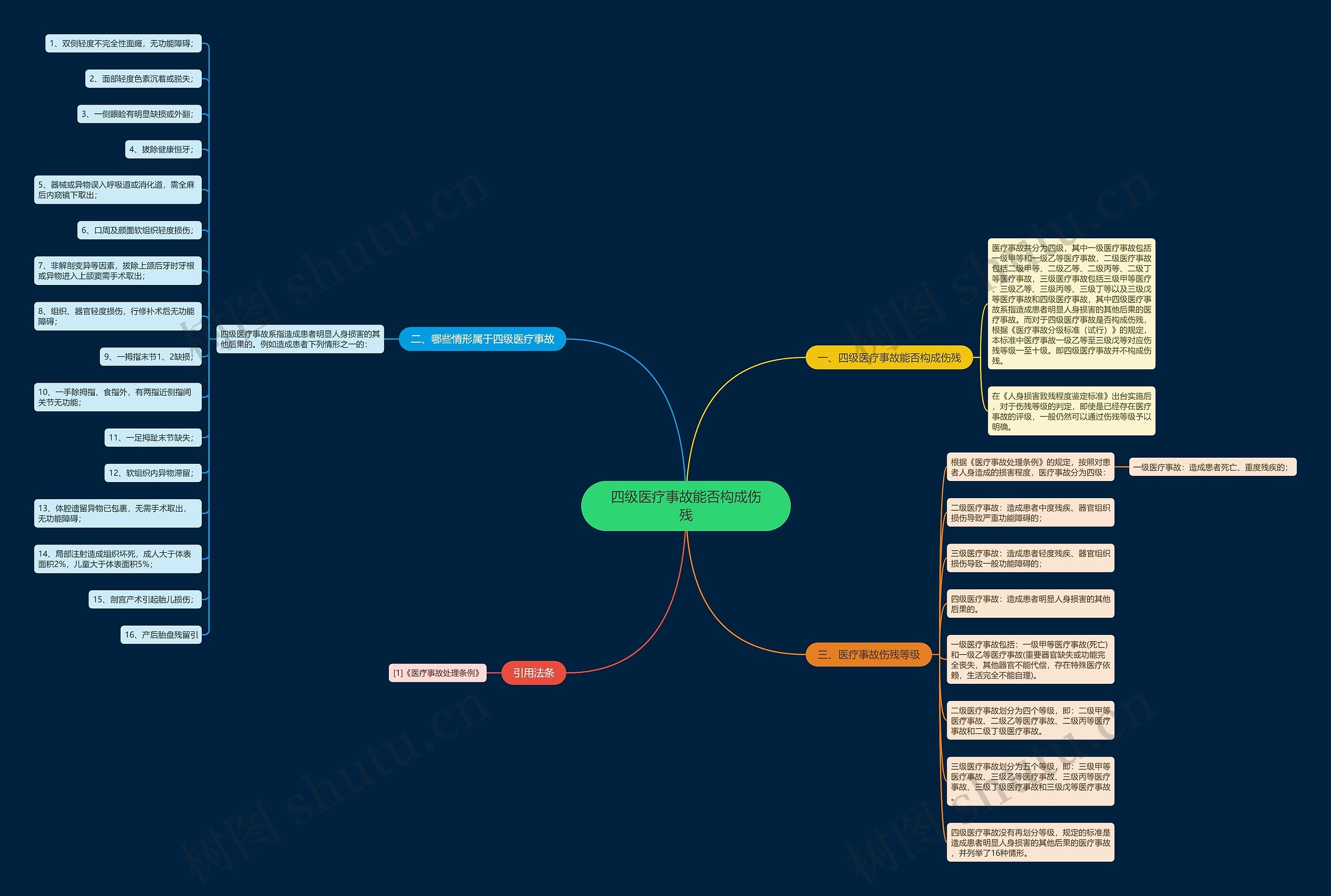 四级医疗事故能否构成伤残思维导图