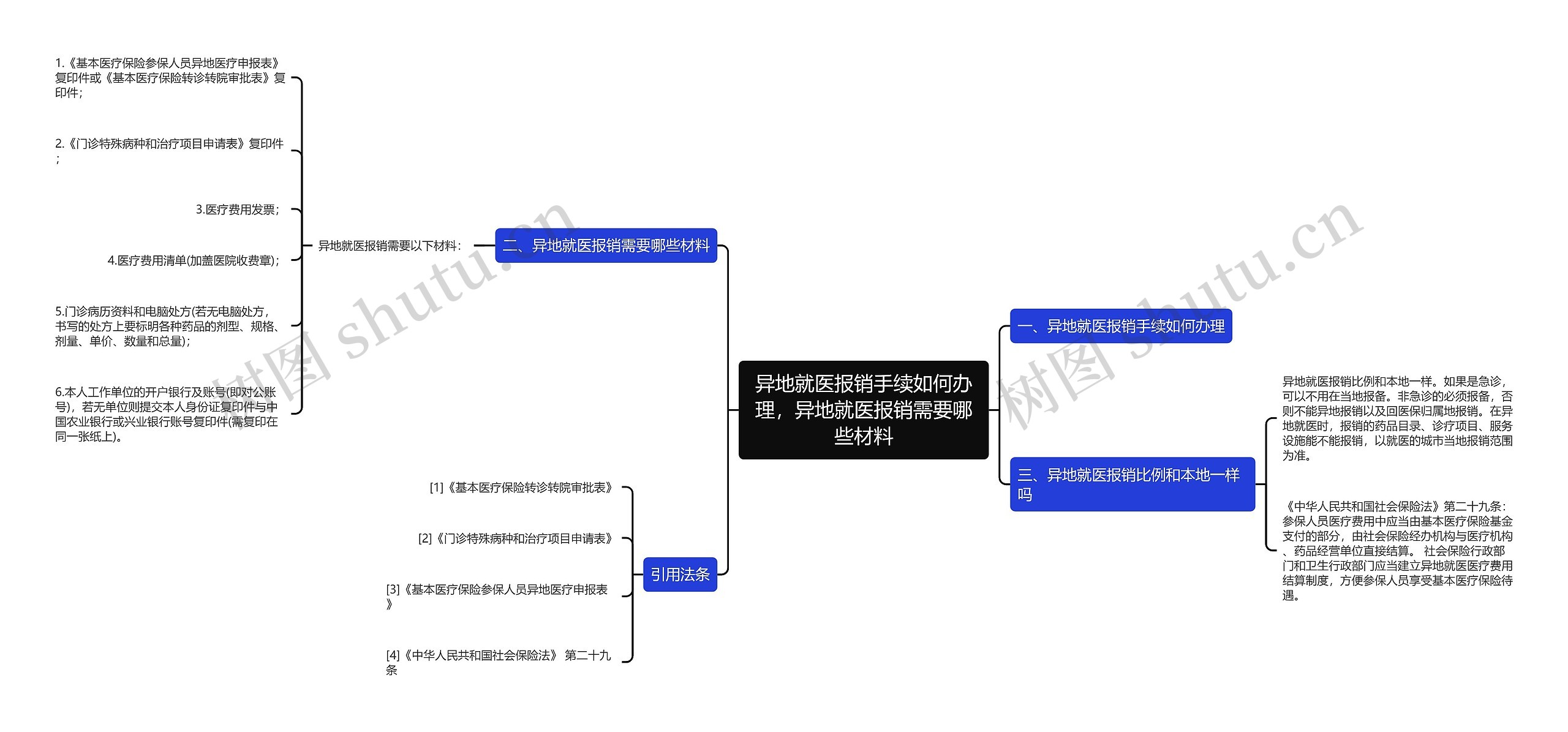 异地就医报销手续如何办理，异地就医报销需要哪些材料思维导图