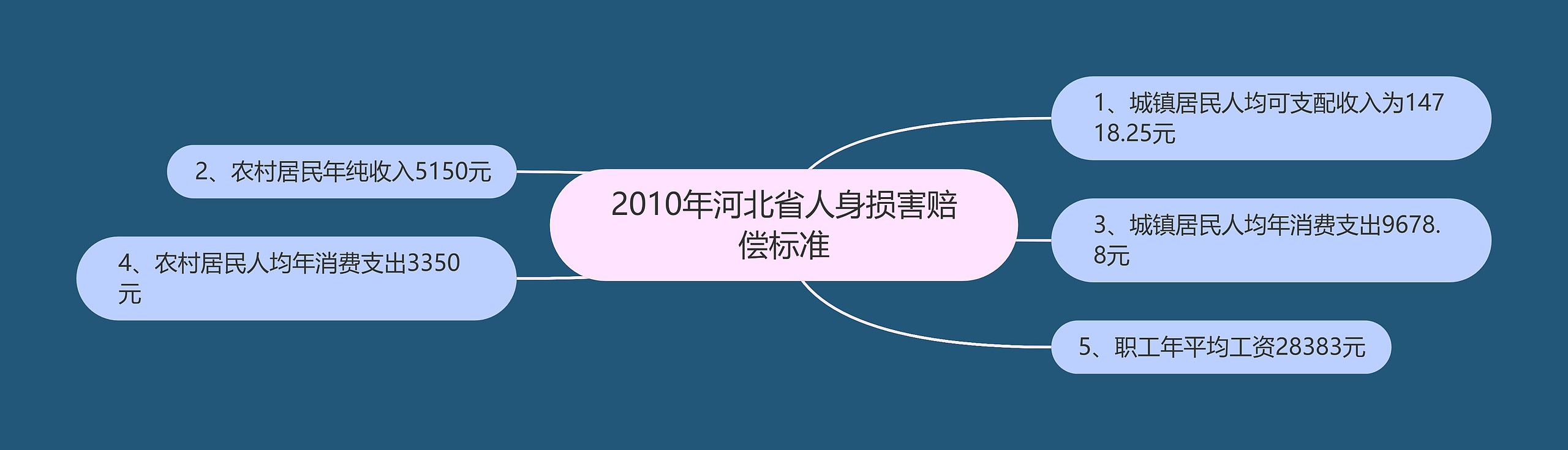 2010年河北省人身损害赔偿标准思维导图