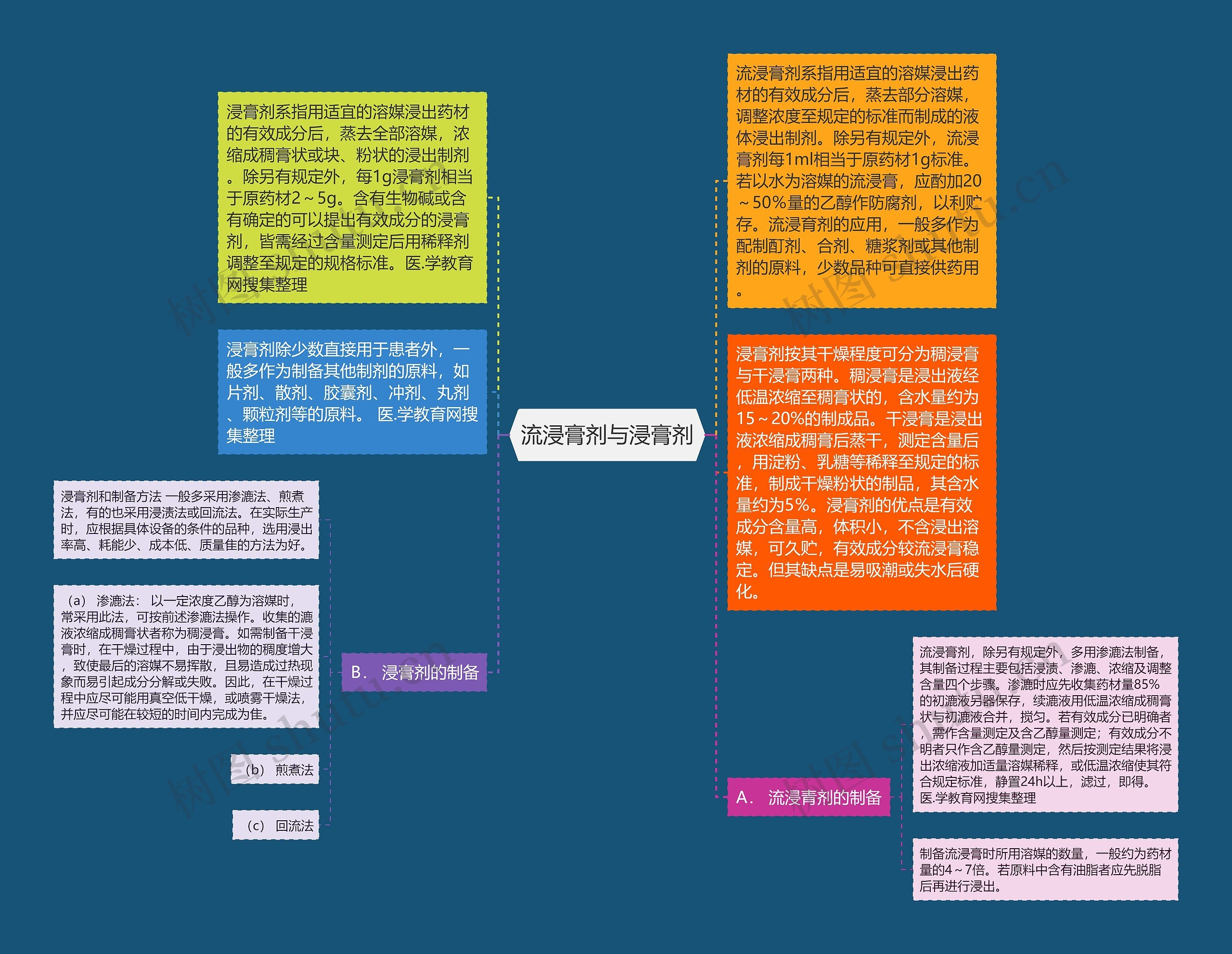 流浸膏剂与浸膏剂思维导图