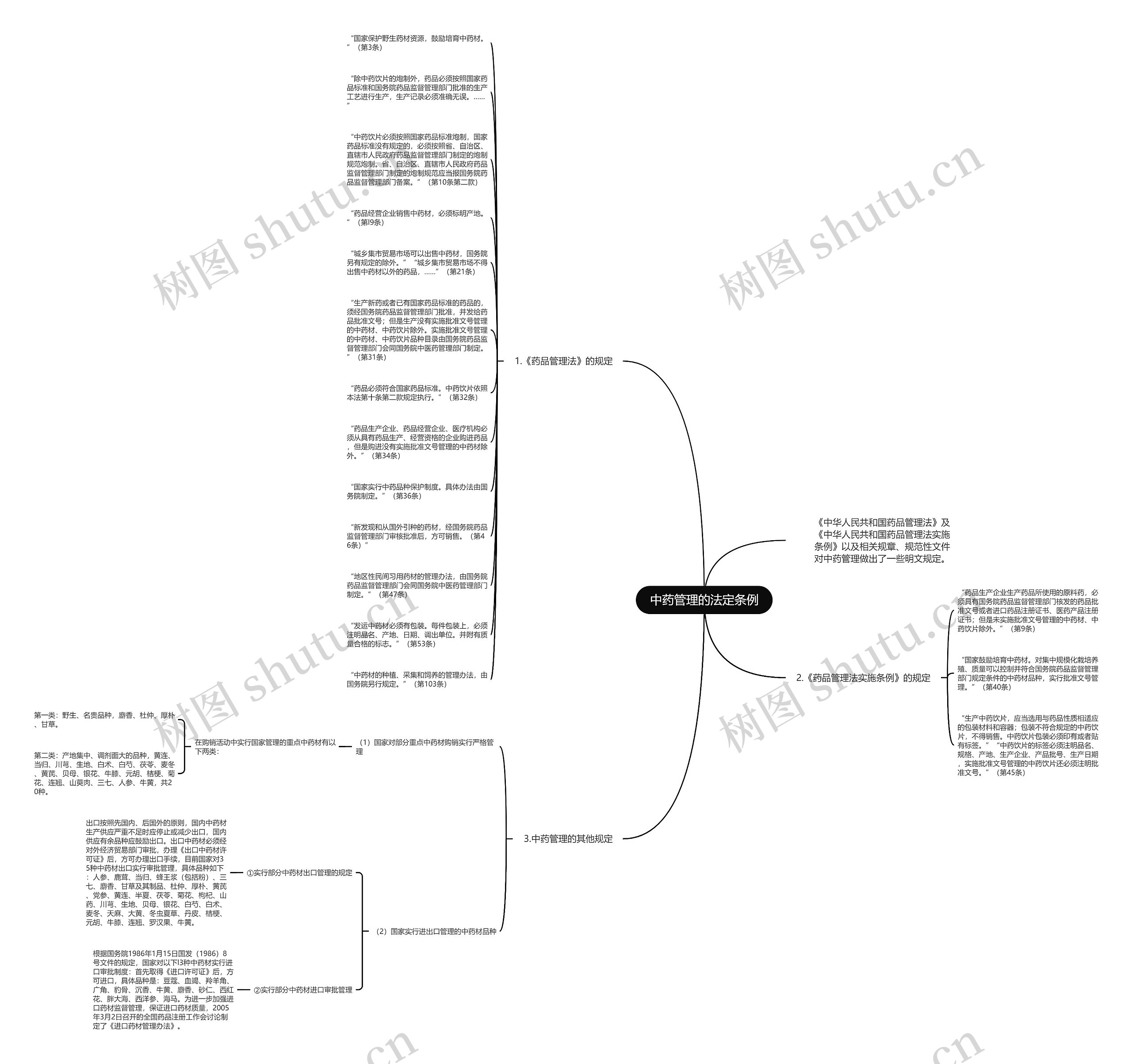 中药管理的法定条例思维导图