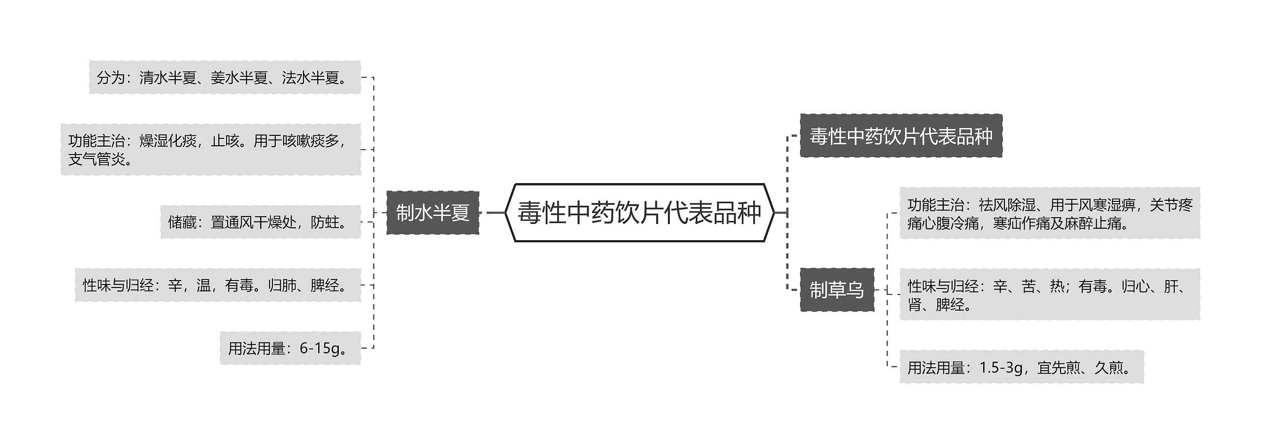 毒性中药饮片代表品种思维导图