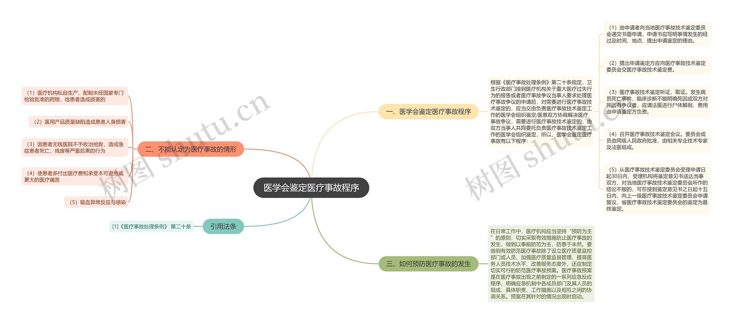 医学会鉴定医疗事故程序思维导图