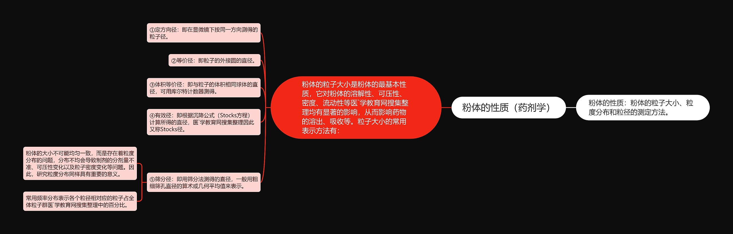 粉体的性质（药剂学）