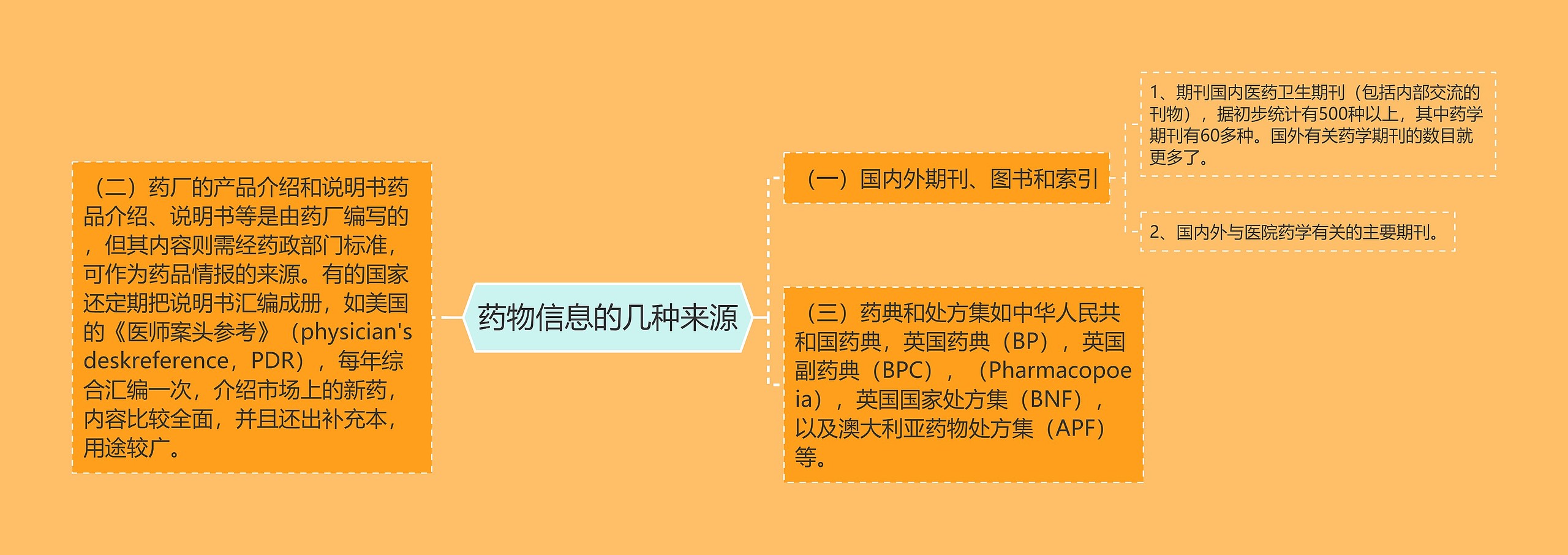 药物信息的几种来源思维导图