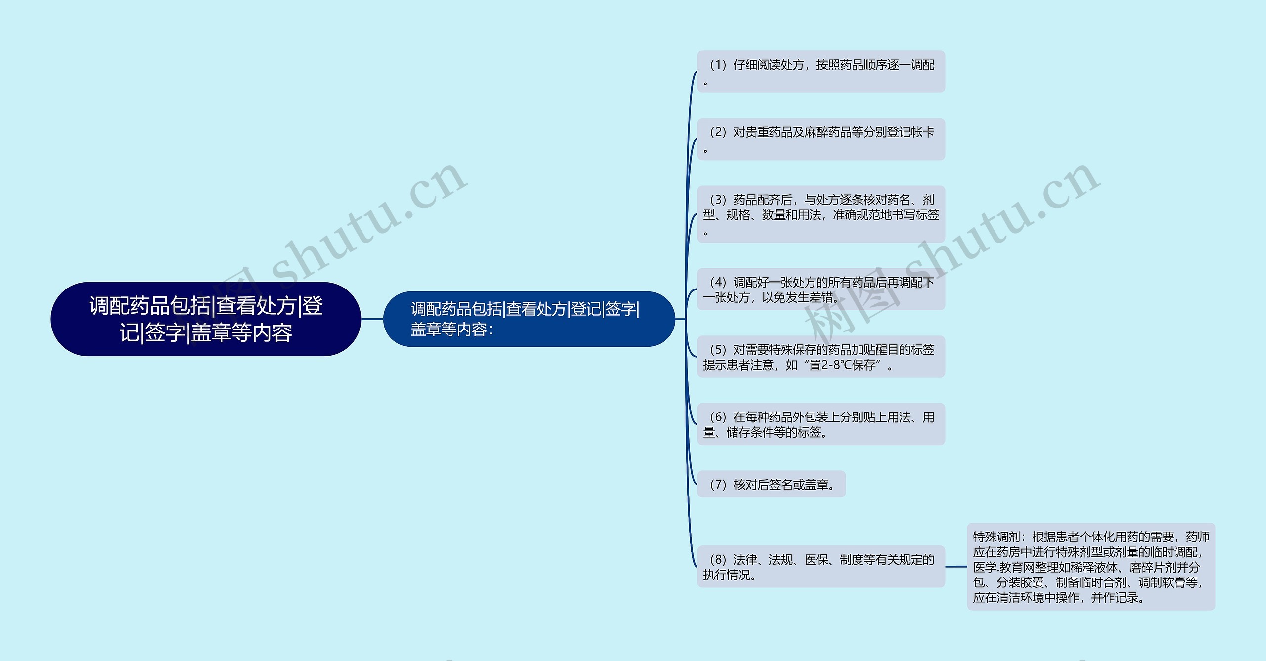 调配药品包括|查看处方|登记|签字|盖章等内容思维导图