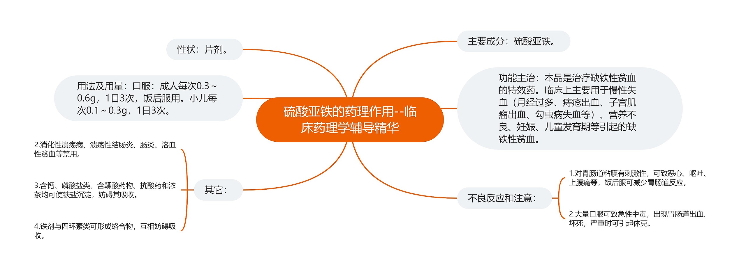 硫酸亚铁的药理作用--临床药理学辅导精华思维导图