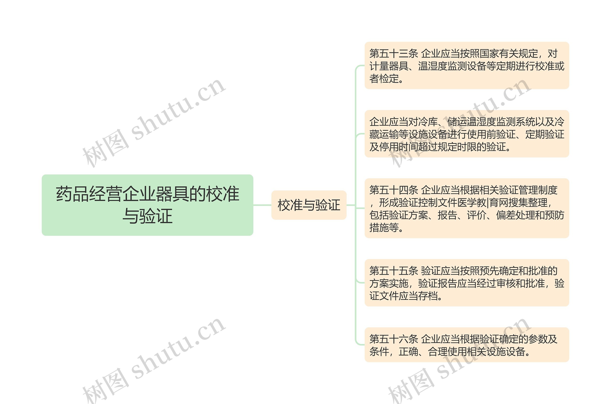 药品经营企业器具的校准与验证