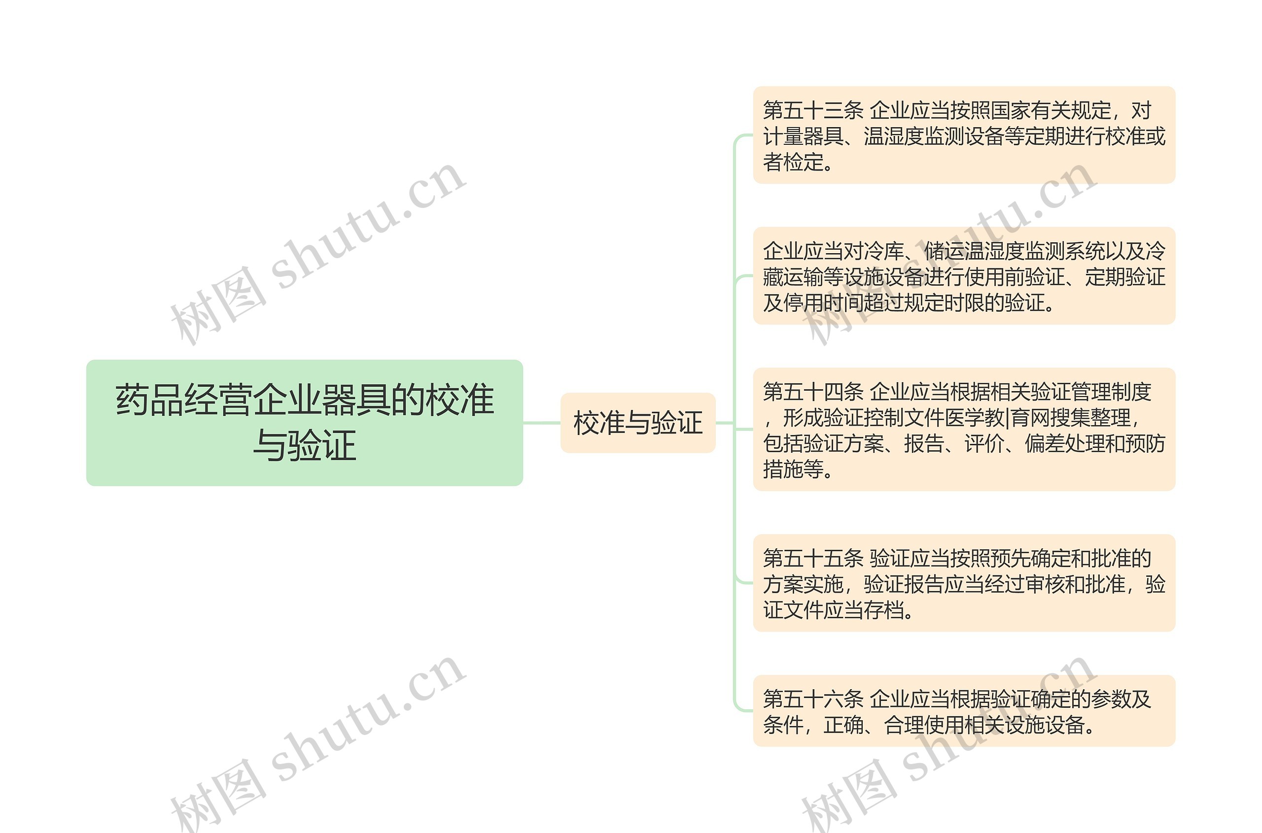 药品经营企业器具的校准与验证思维导图