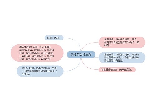 乐托尔功能主治