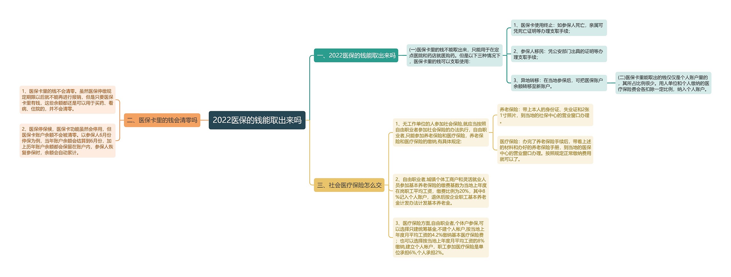 2022医保的钱能取出来吗思维导图