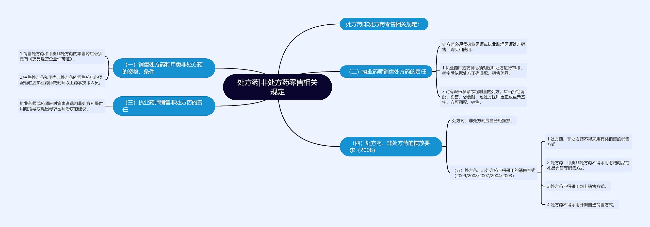 处方药|非处方药零售相关规定思维导图