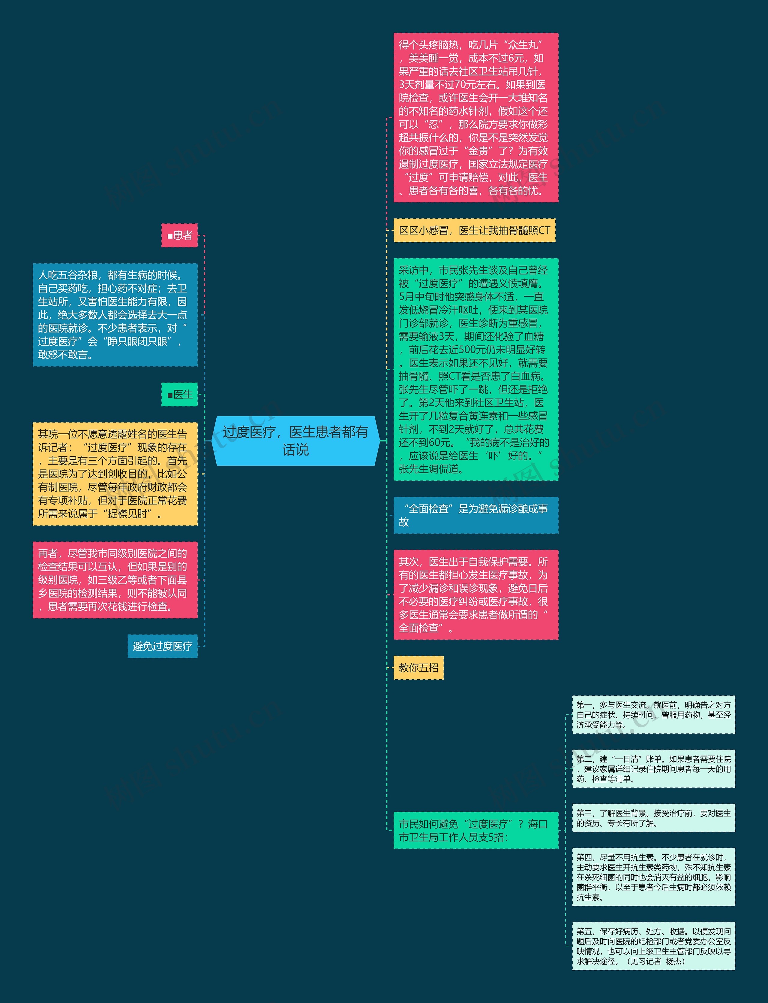 过度医疗，医生患者都有话说思维导图