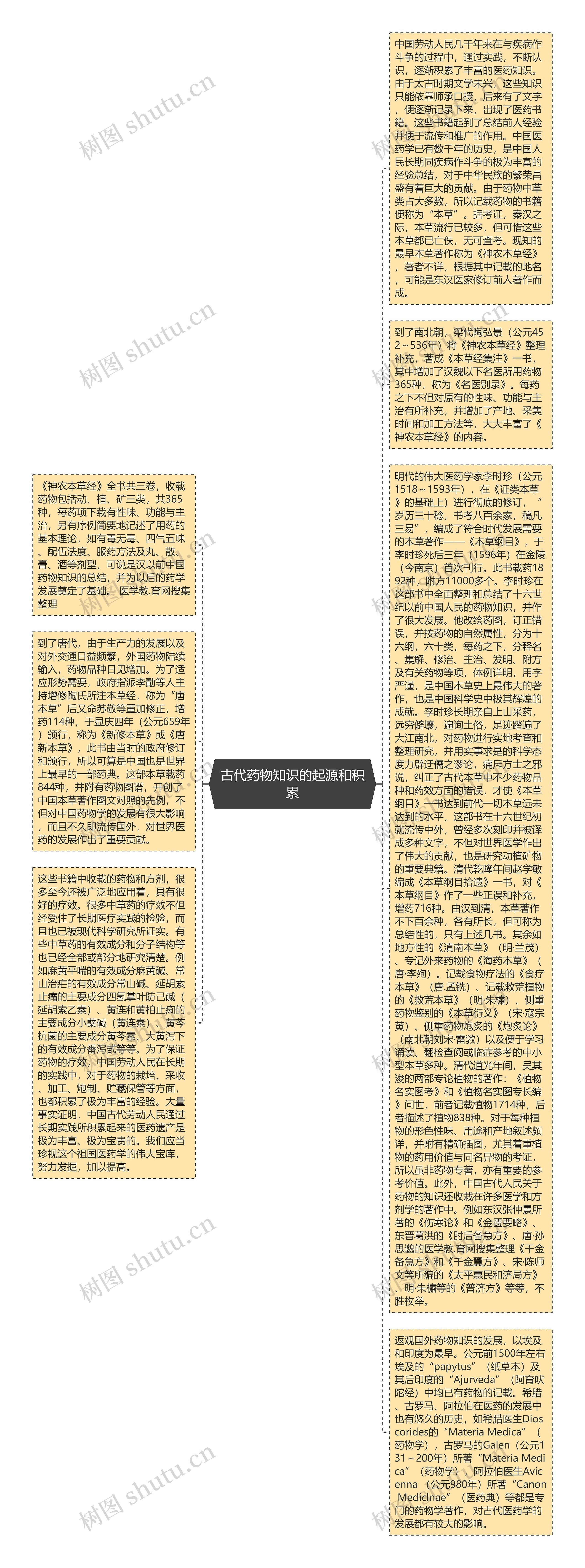 古代药物知识的起源和积累