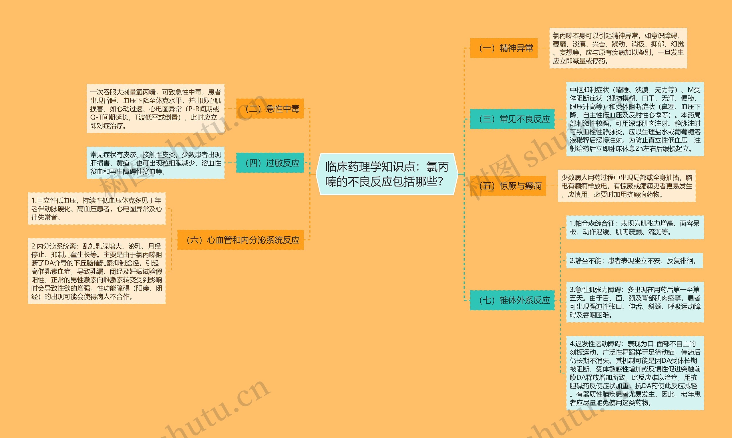 临床药理学知识点：氯丙嗪的不良反应包括哪些？思维导图