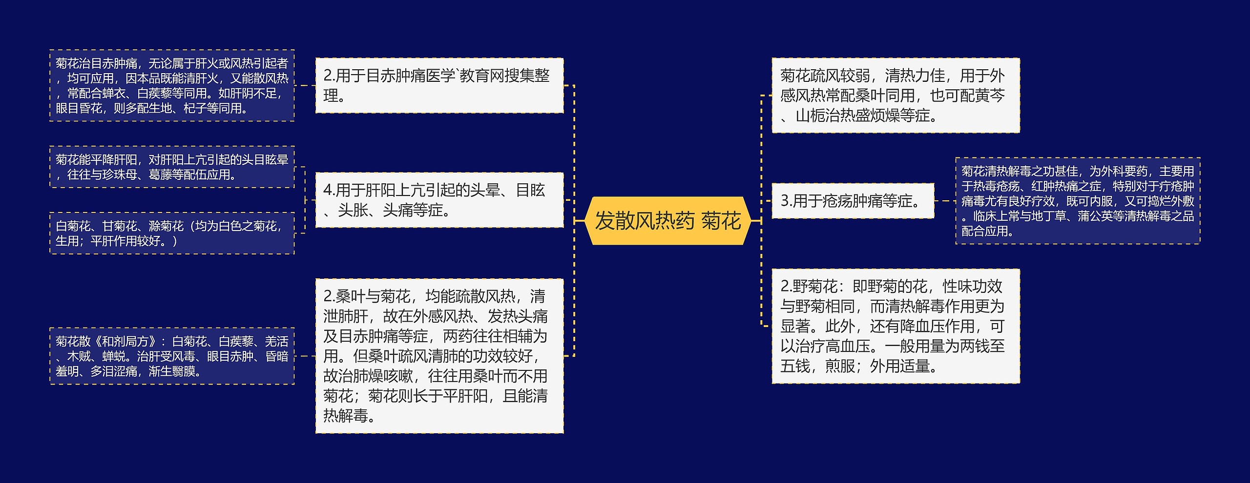 发散风热药 菊花 发散风热药 菊花