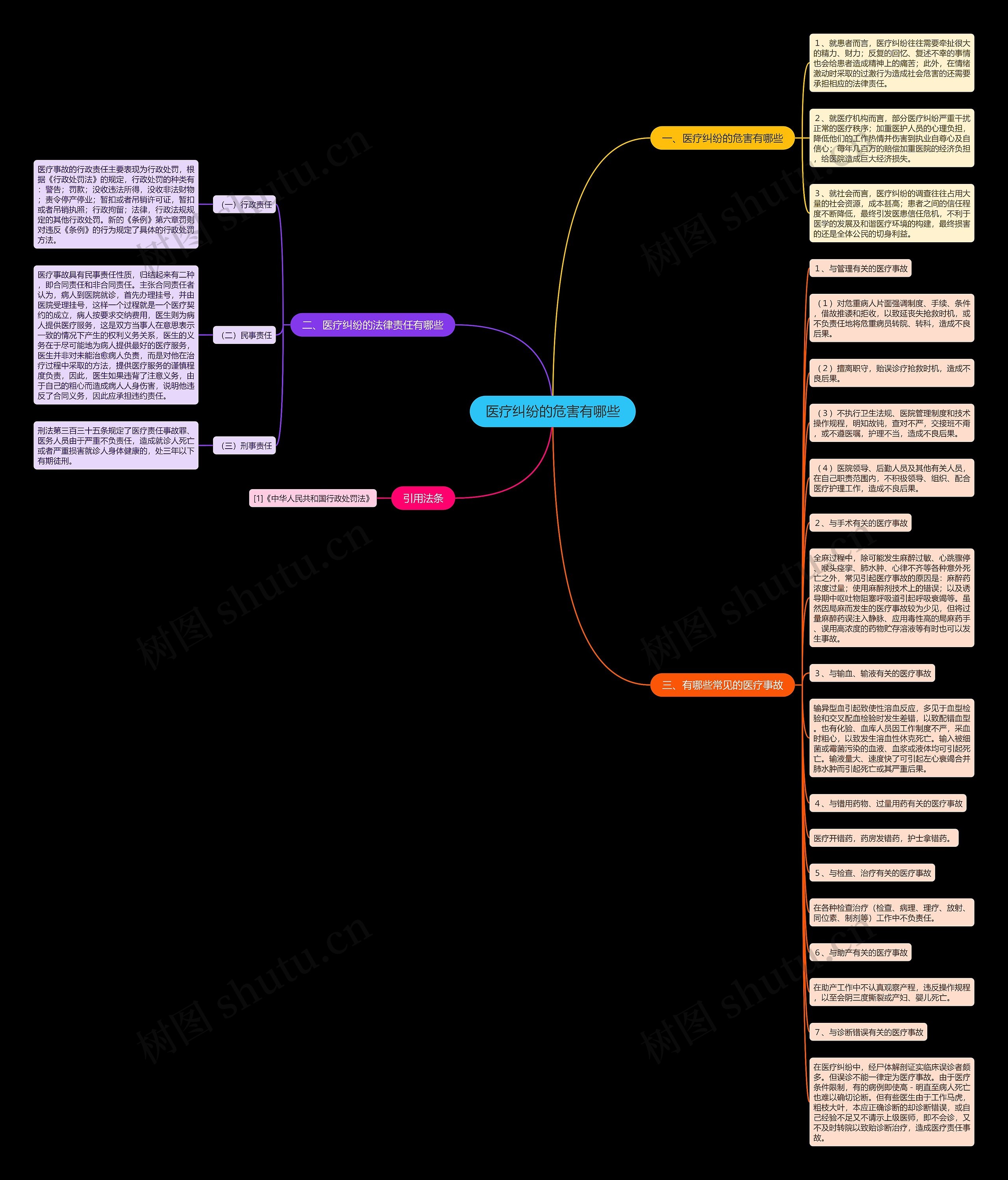 医疗纠纷的危害有哪些思维导图