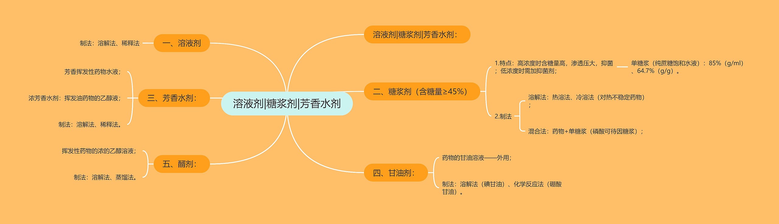 溶液剂|糖浆剂|芳香水剂思维导图