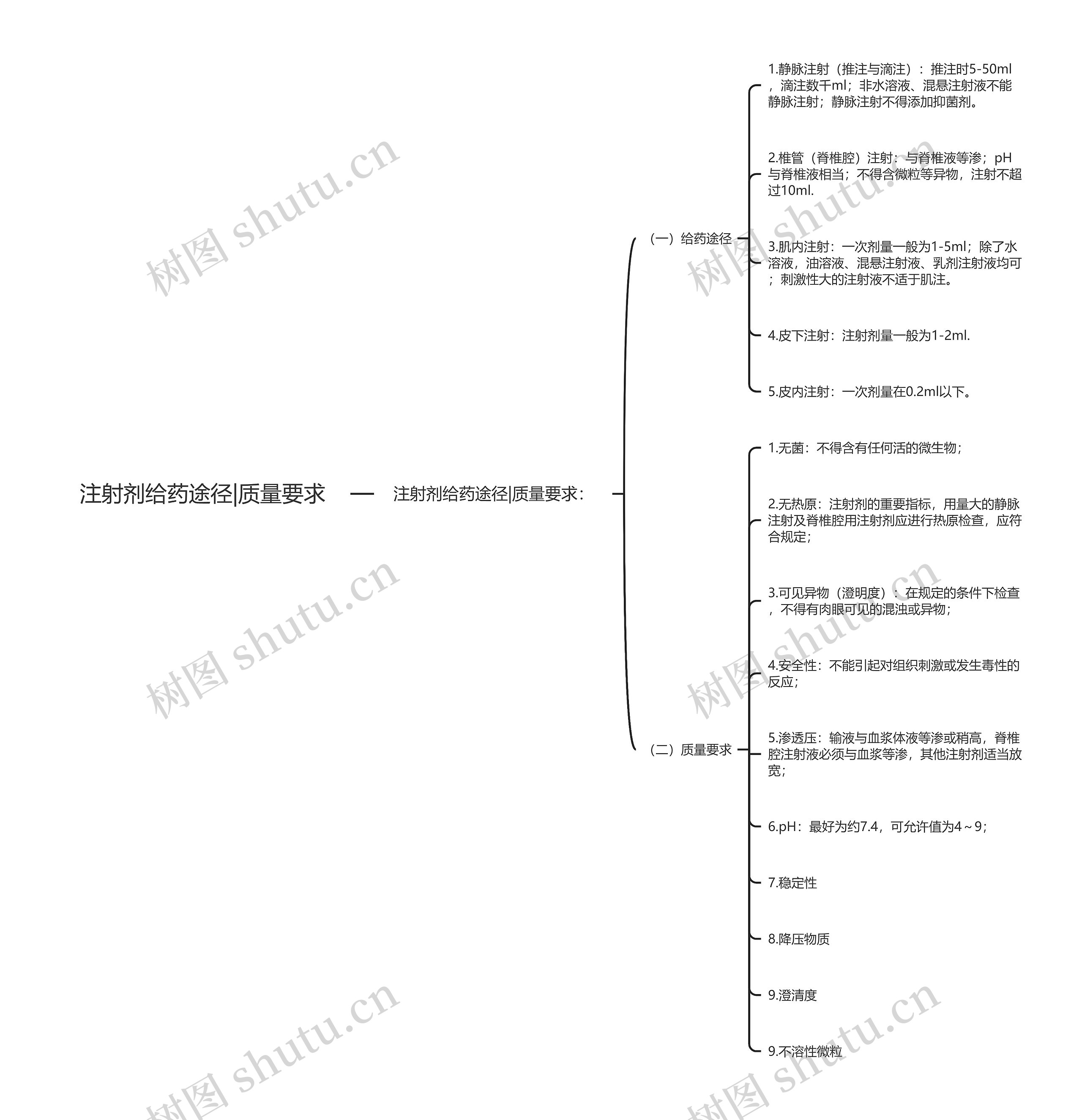 注射剂给药途径|质量要求思维导图