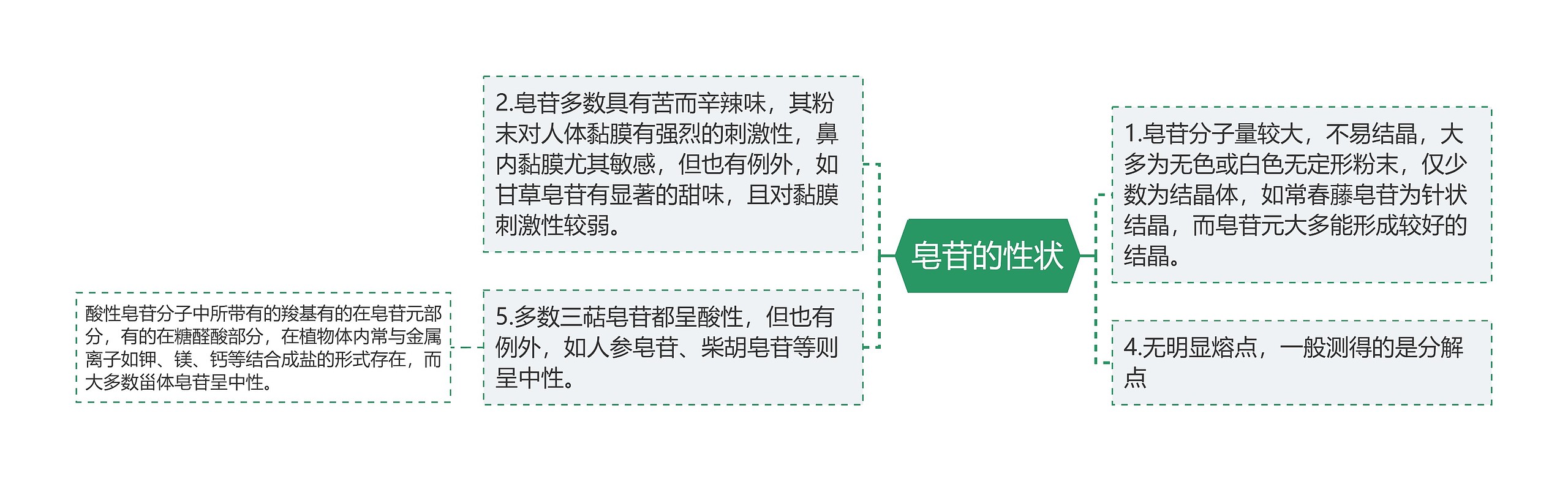 皂苷的性状思维导图