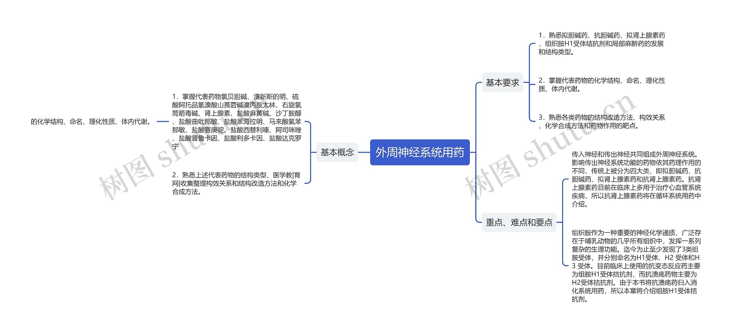 外周神经系统用药思维导图