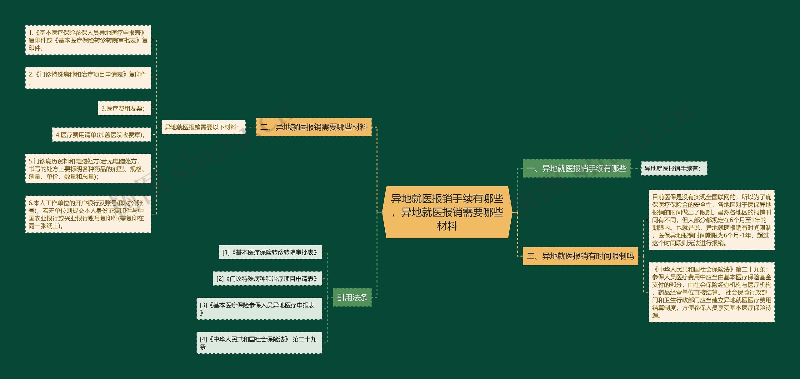 异地就医报销手续有哪些，异地就医报销需要哪些材料思维导图