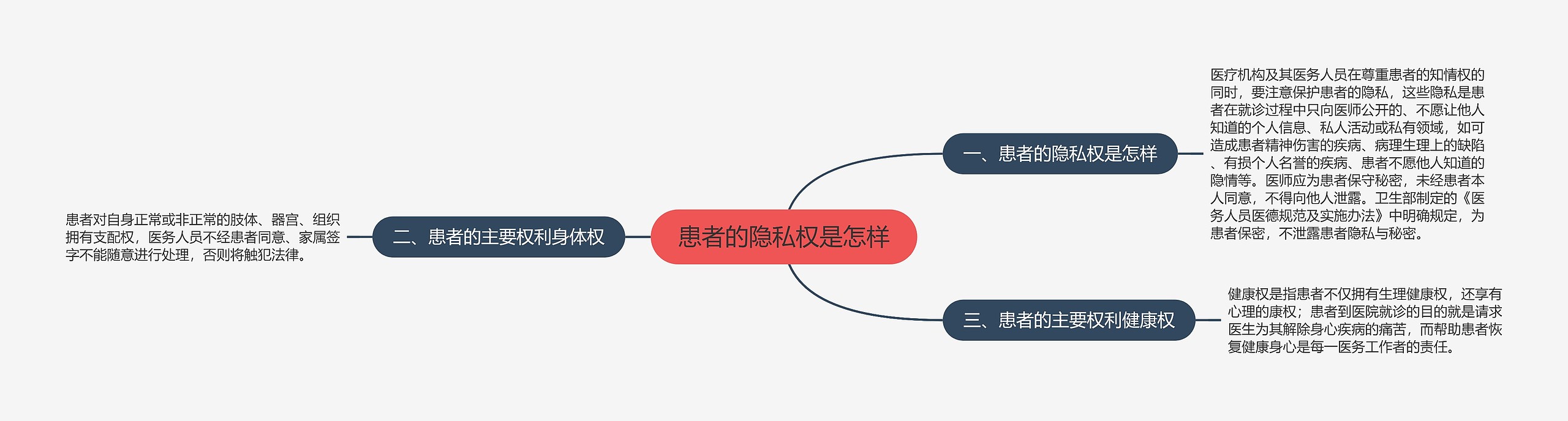 患者的隐私权是怎样思维导图