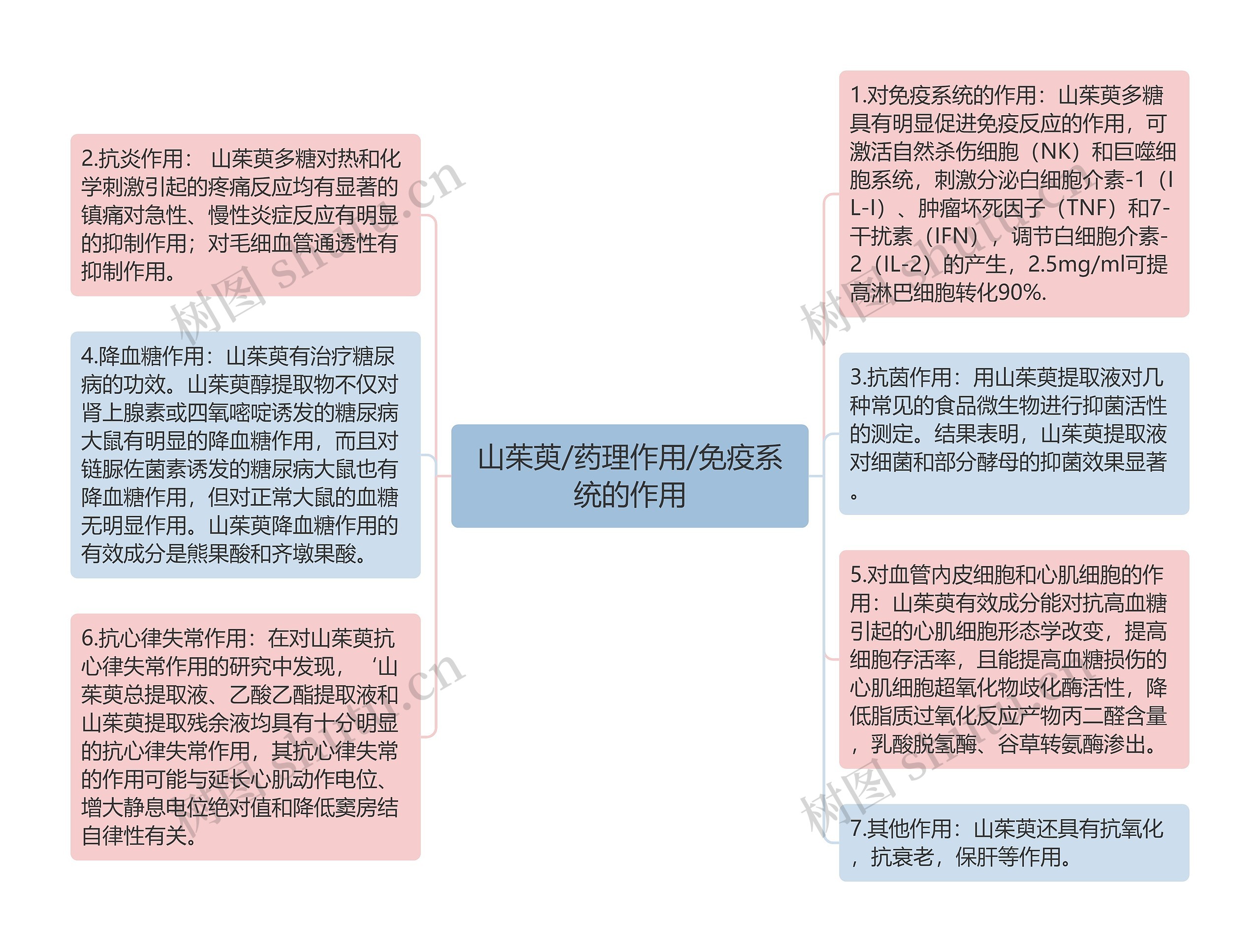 山茱萸/药理作用/免疫系统的作用 山茱萸/药理作用/免疫系统的作用