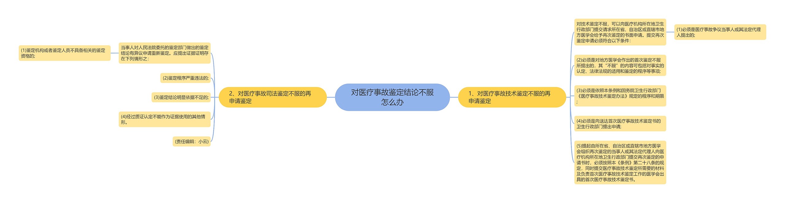 对医疗事故鉴定结论不服怎么办思维导图